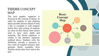 THEME CONCEPT
MAP
The next graphic organizer is
focused on the concept of theme. In
order for students to start thinking
about possible themes ahead of time,
I like to complete it with students
before they start writing. If students
are clear on their theme, their stories
tend to have more depth and
meaning. The theme organizer is
similar to the narrative organizer
outlined above. Students write the
definition, provide a synonym or
two, write an original sentence, then
generate theme examples from
familiar stories they have read in the
past.
 
