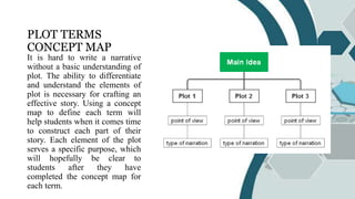 PLOT TERMS
CONCEPT MAP
It is hard to write a narrative
without a basic understanding of
plot. The ability to differentiate
and understand the elements of
plot is necessary for crafting an
effective story. Using a concept
map to define each term will
help students when it comes time
to construct each part of their
story. Each element of the plot
serves a specific purpose, which
will hopefully be clear to
students after they have
completed the concept map for
each term.
 