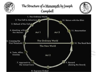 Monomyth Symbol Definitions, Functions, Nature, Structure of Mythology | PPTX