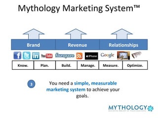 Mythology Marketing System™ Brand Revenue Relationships You need a  simple, measurable marketing system  to achieve your goals.  3 Plan. Manage. Measure. Optimize. Build. Know. 