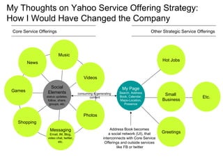 My Thoughts on Yahoo Service Offering Strategy: How I Would Have Changed the Company Messaging Email, IM, Blog, video chat, twitter, etc. Videos Photos Music Games Social Elements status updates, follow, share, groups, etc. Shopping My Page Search, Address Book, Calendar, Maps-Location, Presence consuming & generating  content News Core Service Offerings Other Strategic Service Offerings Hot Jobs Small  Business Greetings Address Book becomes  a social network (UI), that  interconnects with Core Service  Offerings and outside services  like FB or twitter Etc. 