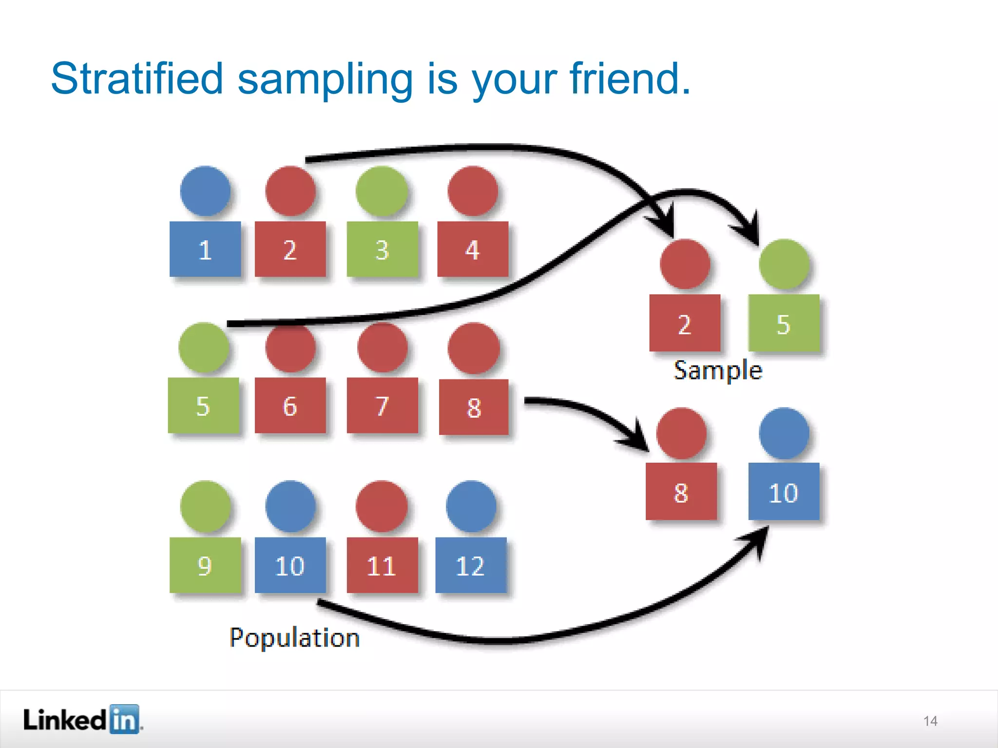 Stratified sampling is your friend. 
14 
 