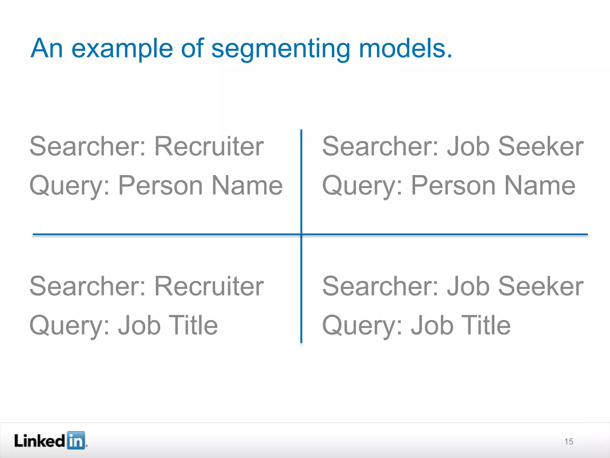 An example of segmenting models. 
15 
Searcher: Recruiter 
Query: Person Name 
Searcher: Job Seeker 
Query: Person Name 
Searcher: Recruiter 
Query: Job Title 
Searcher: Job Seeker 
Query: Job Title 
 