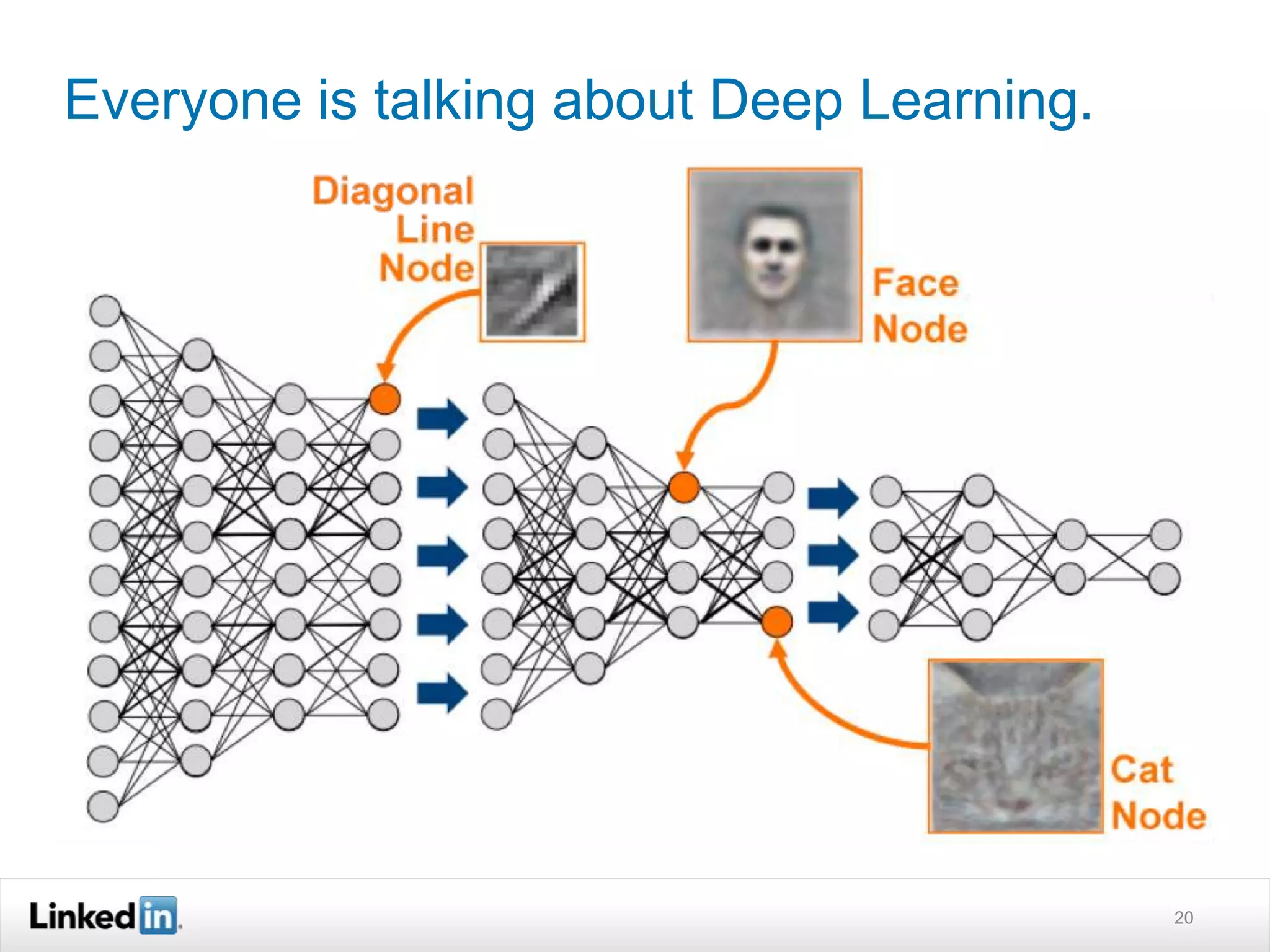 Everyone is talking about Deep Learning. 
20 
 