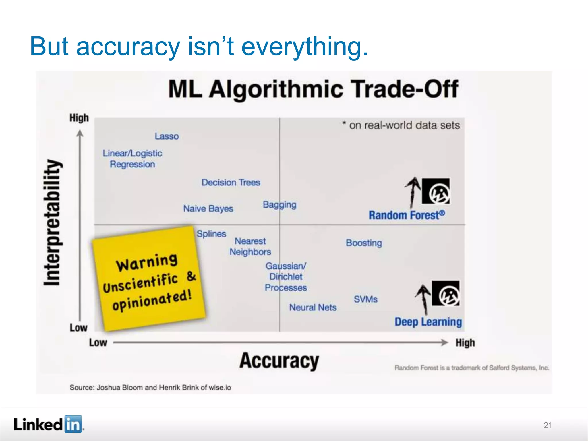 But accuracy isn’t everything. 
21 
 