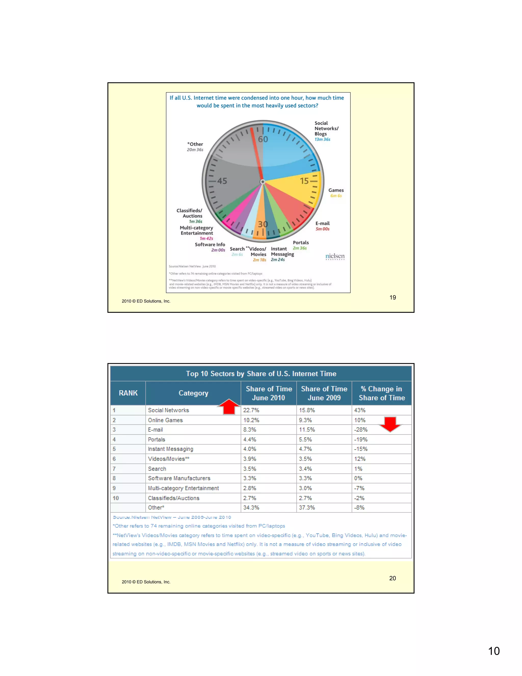 2010 © ED Solutions, Inc.
                            19




2010 © ED Solutions, Inc.
                            20




                                 10
 