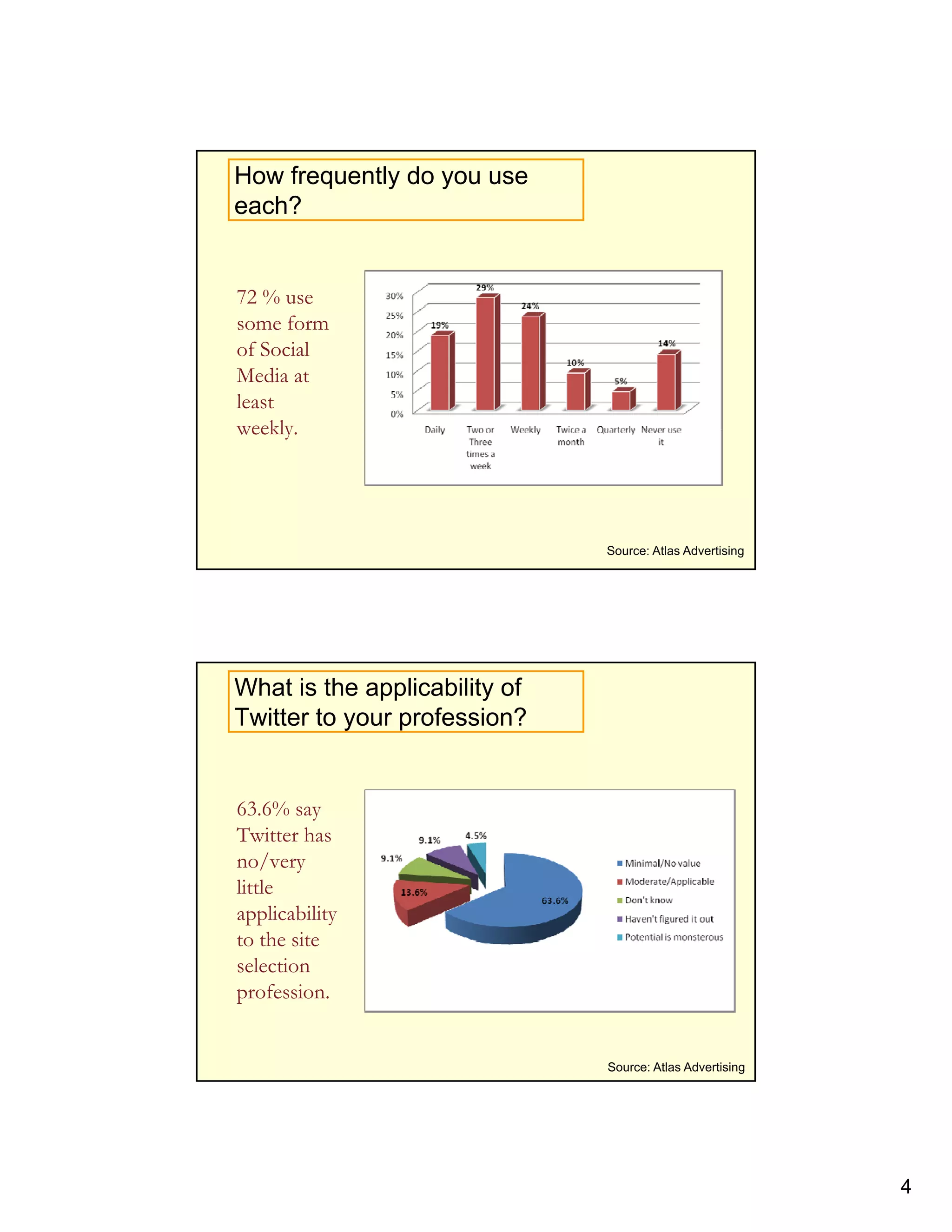 How frequently do you use
each?


72 % use
  2
some form
of Social
Media at
least
weekly.
weekly




                               Source: Atlas Advertising




What is the applicability of
Twitter to your profession?


63.6%
63 6% say
Twitter has
no/very
little
applicability
to the site
selection
profession.


                               Source: Atlas Advertising




                                                           4
 