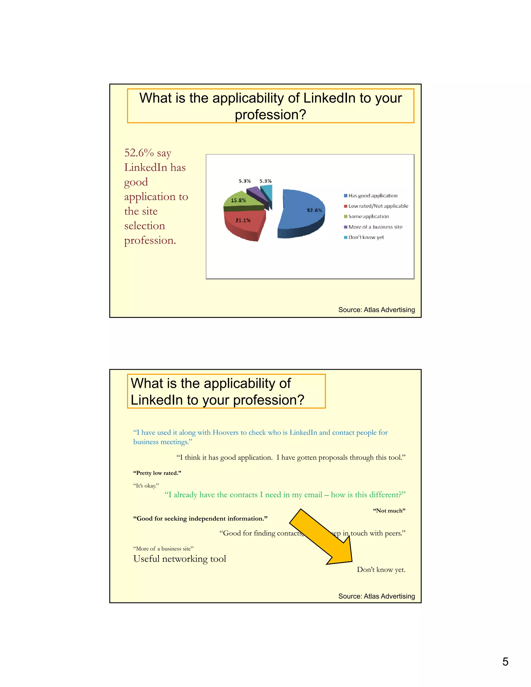 What is the applicability of LinkedIn to your
                  profession?

52.6% say
LinkedIn has
good
application to
the site
selection
profession.
profession




                                                                         Source: Atlas Advertising




 What is the applicability of
 LinkedIn to your profession?

 “I have used it along with Hoovers to check who is LinkedIn and contact people for
 business meetings.”

                   “I think it has good application. I have gotten proposals through this tool.”
 “Pretty low rated.”

 “It’s okay.”
                “I already have the contacts I need in my email – how is this different?”
                                                                                     “Not much”
 “Good for seeking independent information.”

                                 “Good for finding contacts, and to keep in touch with peers.”
 “More of a business site”
 Useful networking tool
                                                                               Don’t know yet.


                                                                         Source: Atlas Advertising




                                                                                                     5
 