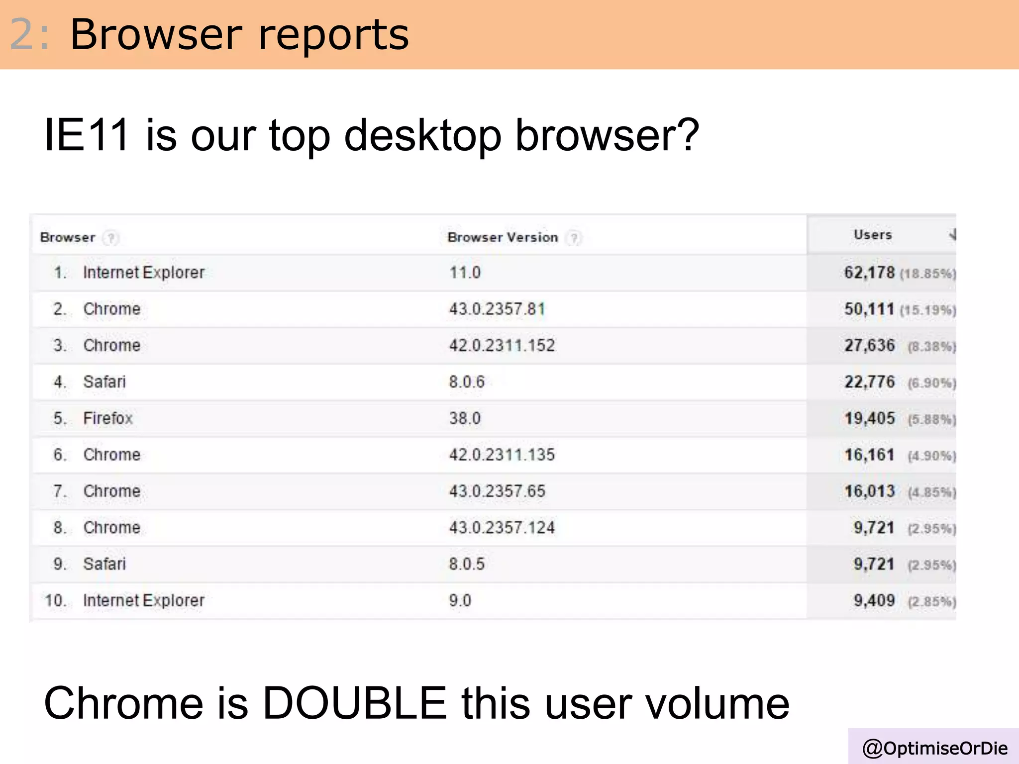 2: Browser reports
@OptimiseOrDie
IE11 is our top desktop browser?
Chrome is DOUBLE this user volume
 