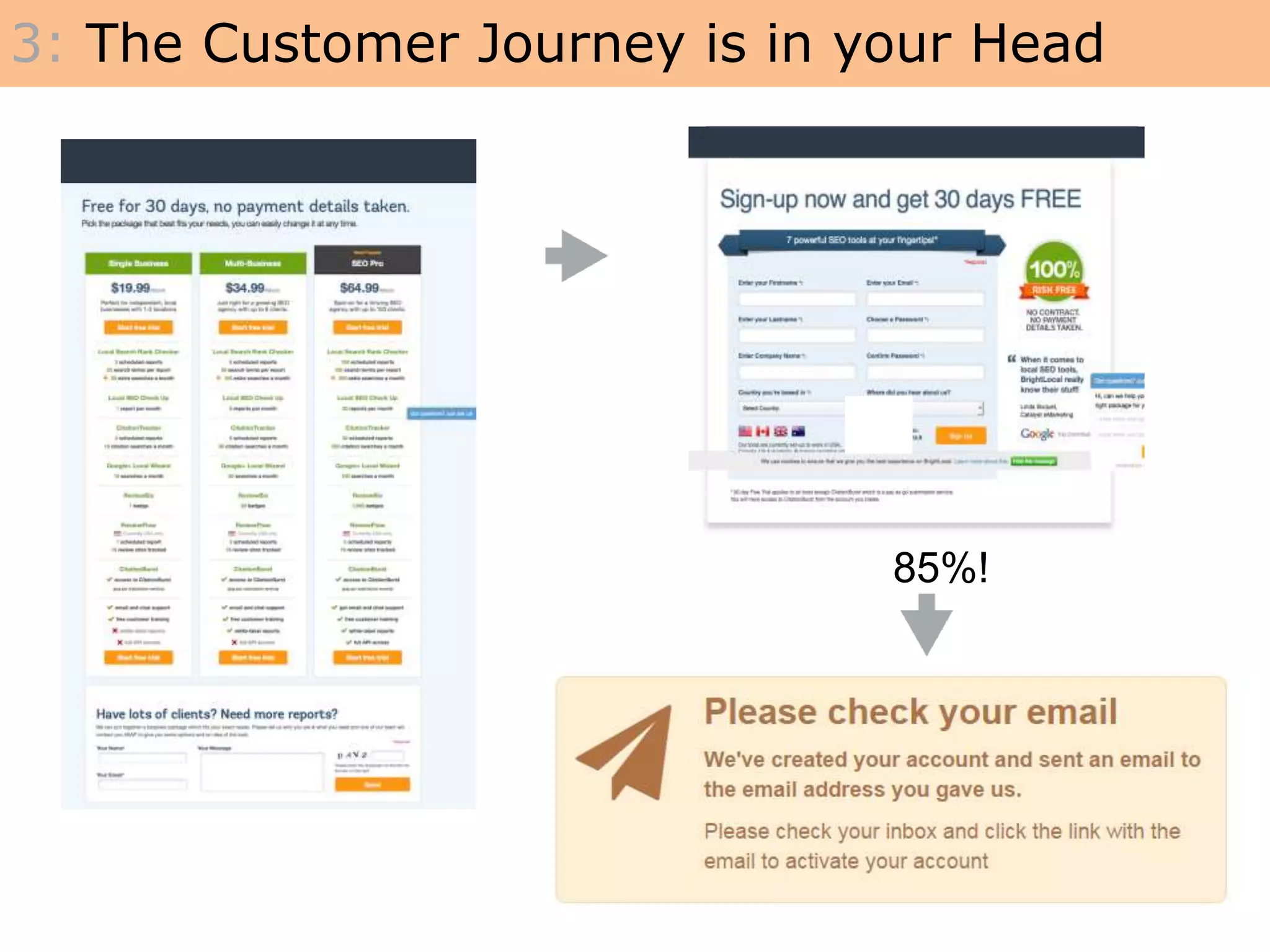 3: The Customer Journey is in your Head
85%!
 