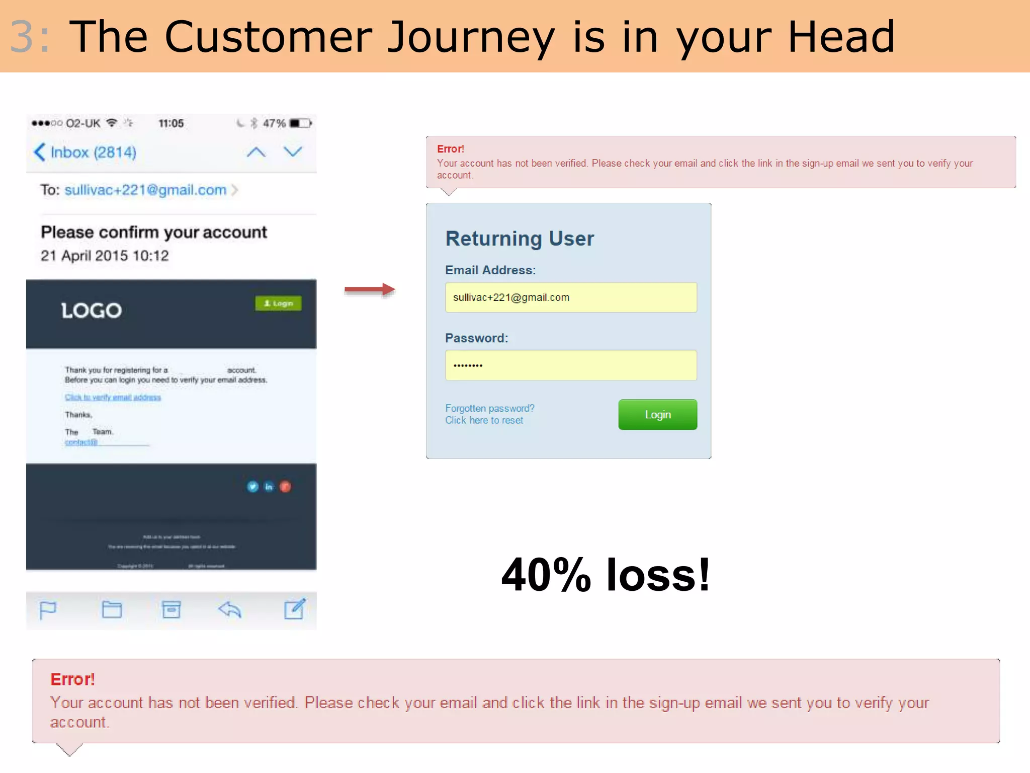 3: The Customer Journey is in your Head
40% loss!
 