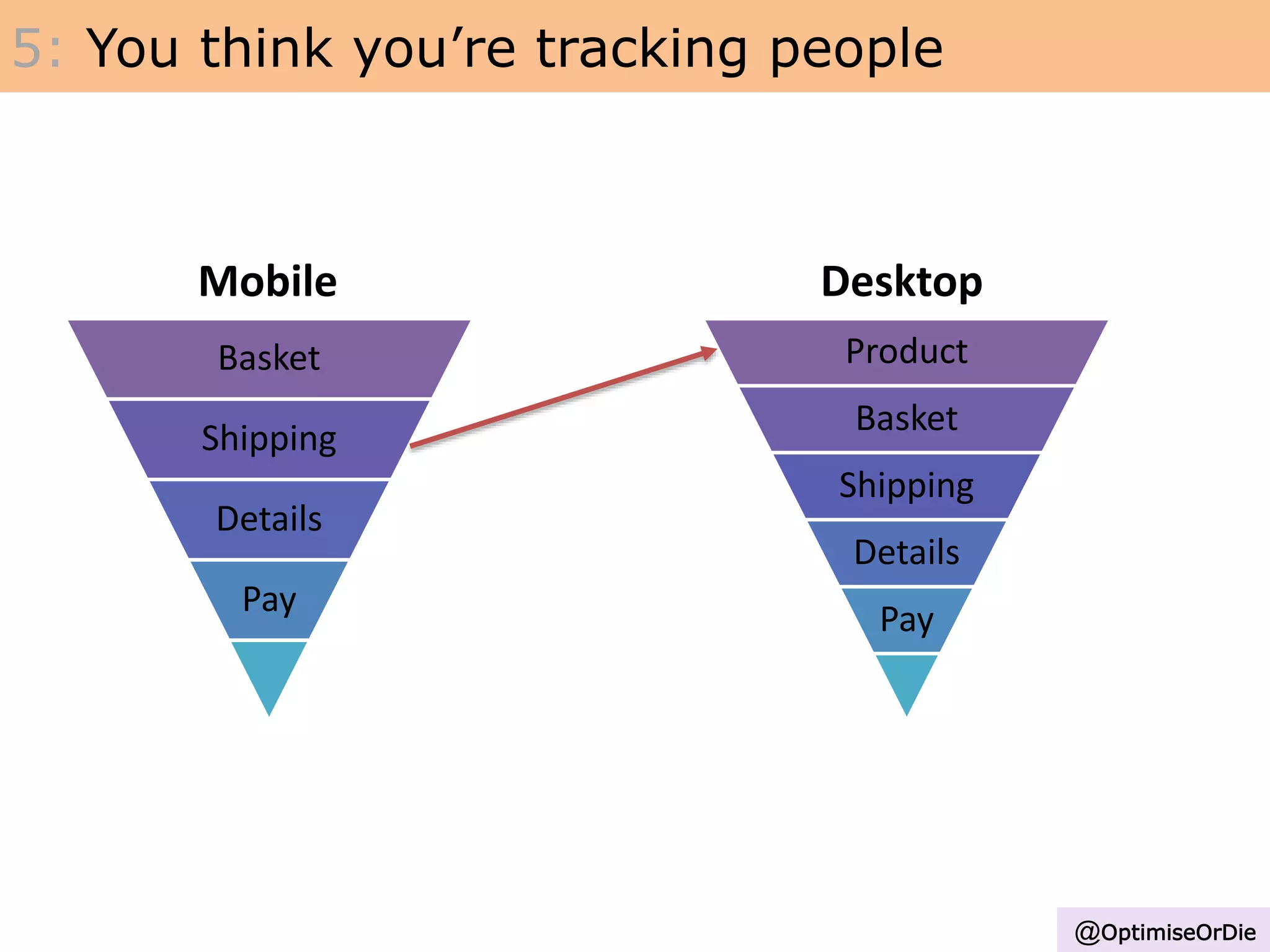 5: You think you’re tracking people
Basket
Shipping
Details
Pay
Product
Basket
Shipping
Details
Pay
Mobile Desktop
@OptimiseOrDie
 