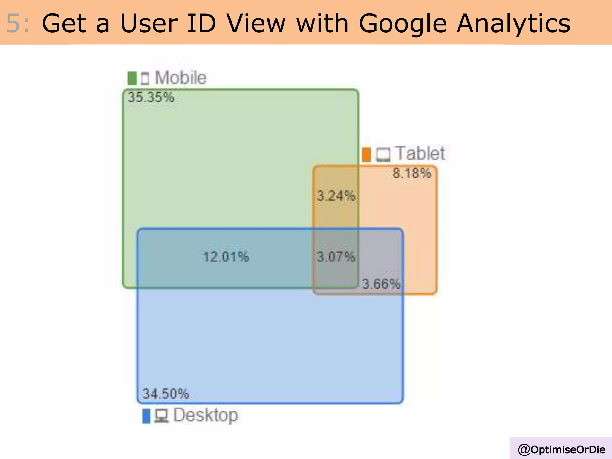 5: Get a User ID View with Google Analytics
@OptimiseOrDie
 
