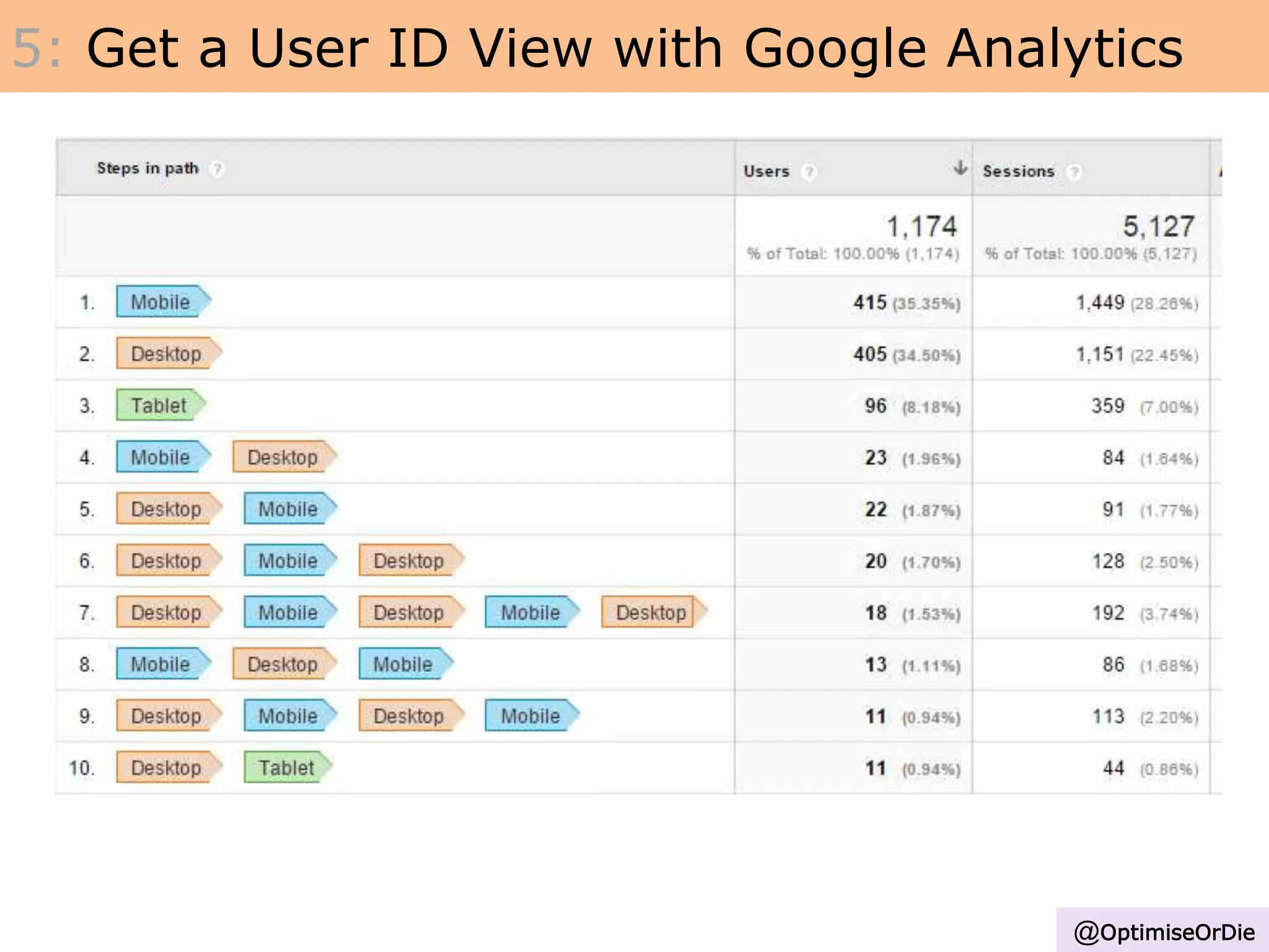 5: Get a User ID View with Google Analytics
@OptimiseOrDie
 