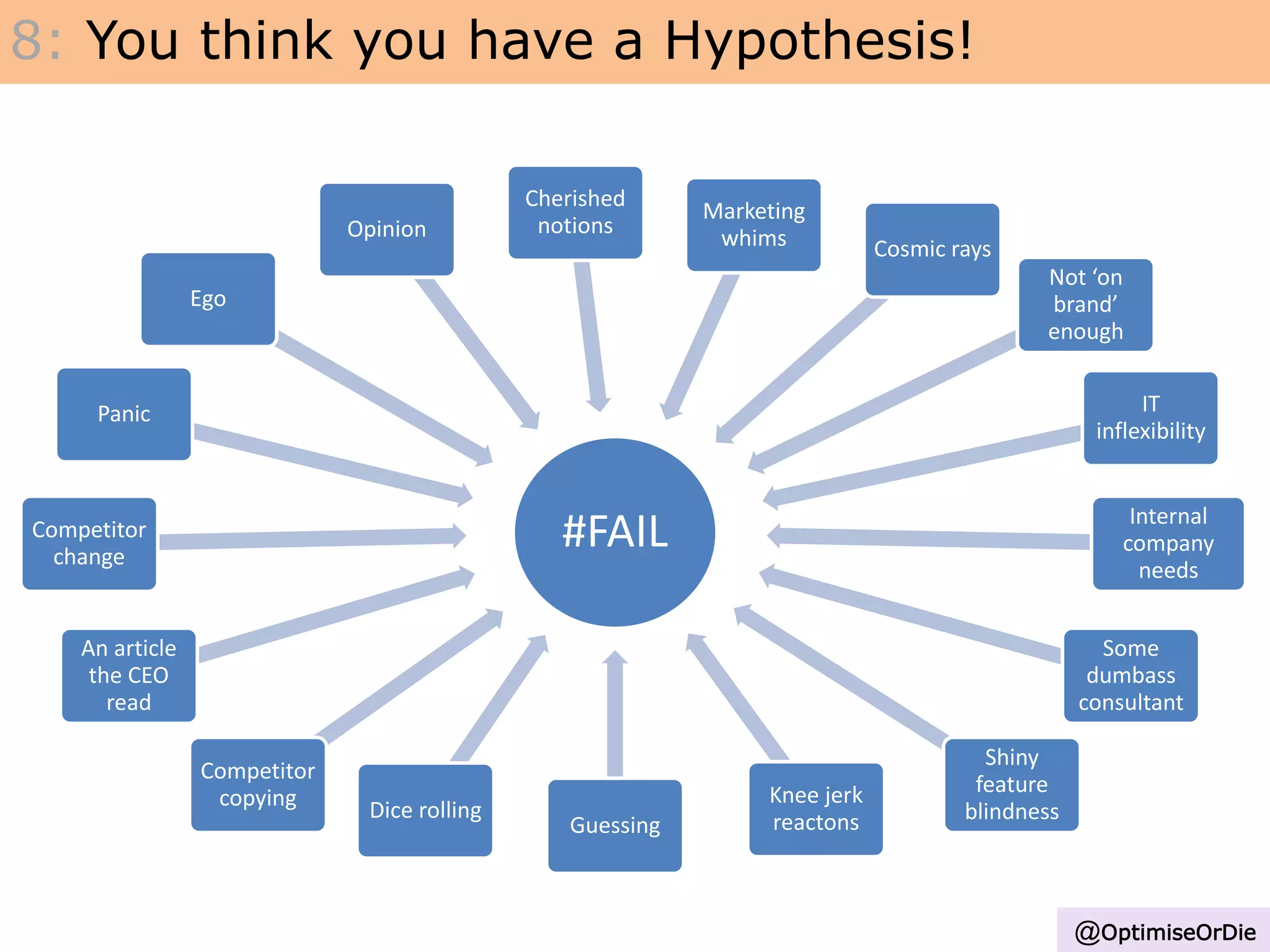 Insight - Inputs
#FAIL
Competitor
copying
Guessing
Dice rolling
An article
the CEO
read
Competitor
change
Panic
Ego
Opinion
Cherished
notions
Marketing
whims Cosmic rays
Not ‘on
brand’
enough
IT
inflexibility
Internal
company
needs
Some
dumbass
consultant
Shiny
feature
blindness
Knee jerk
reactons
8: You think you have a Hypothesis!
@OptimiseOrDie
 