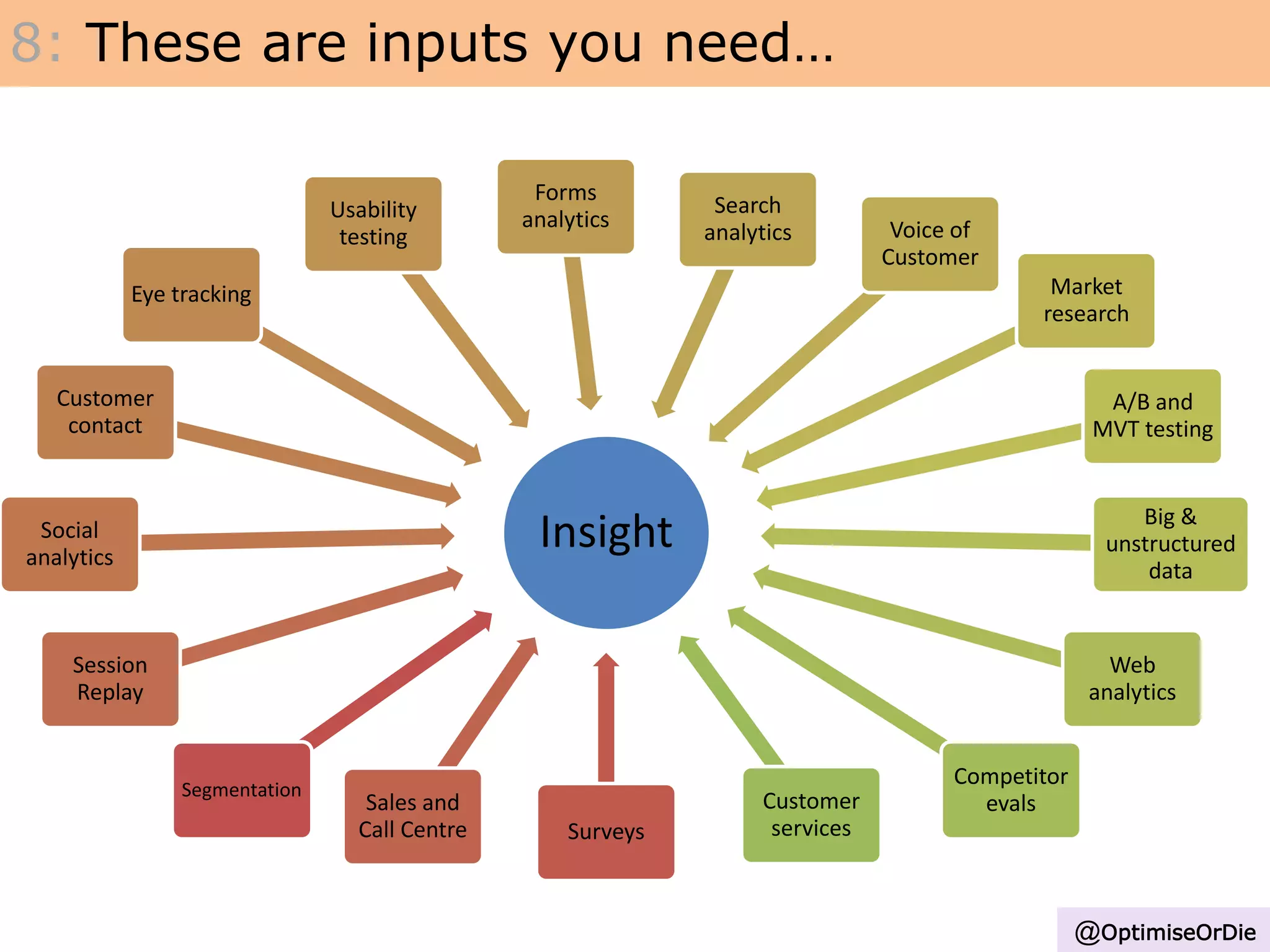 Insight - Inputs
Insight
Segmentation
Surveys
Sales and
Call Centre
Session
Replay
Social
analytics
Customer
contact
Eye tracking
Usability
testing
Forms
analytics
Search
analytics Voice of
Customer
Market
research
A/B and
MVT testing
Big &
unstructured
data
Web
analytics
Competitor
evalsCustomer
services
8: These are inputs you need…
@OptimiseOrDie
 
