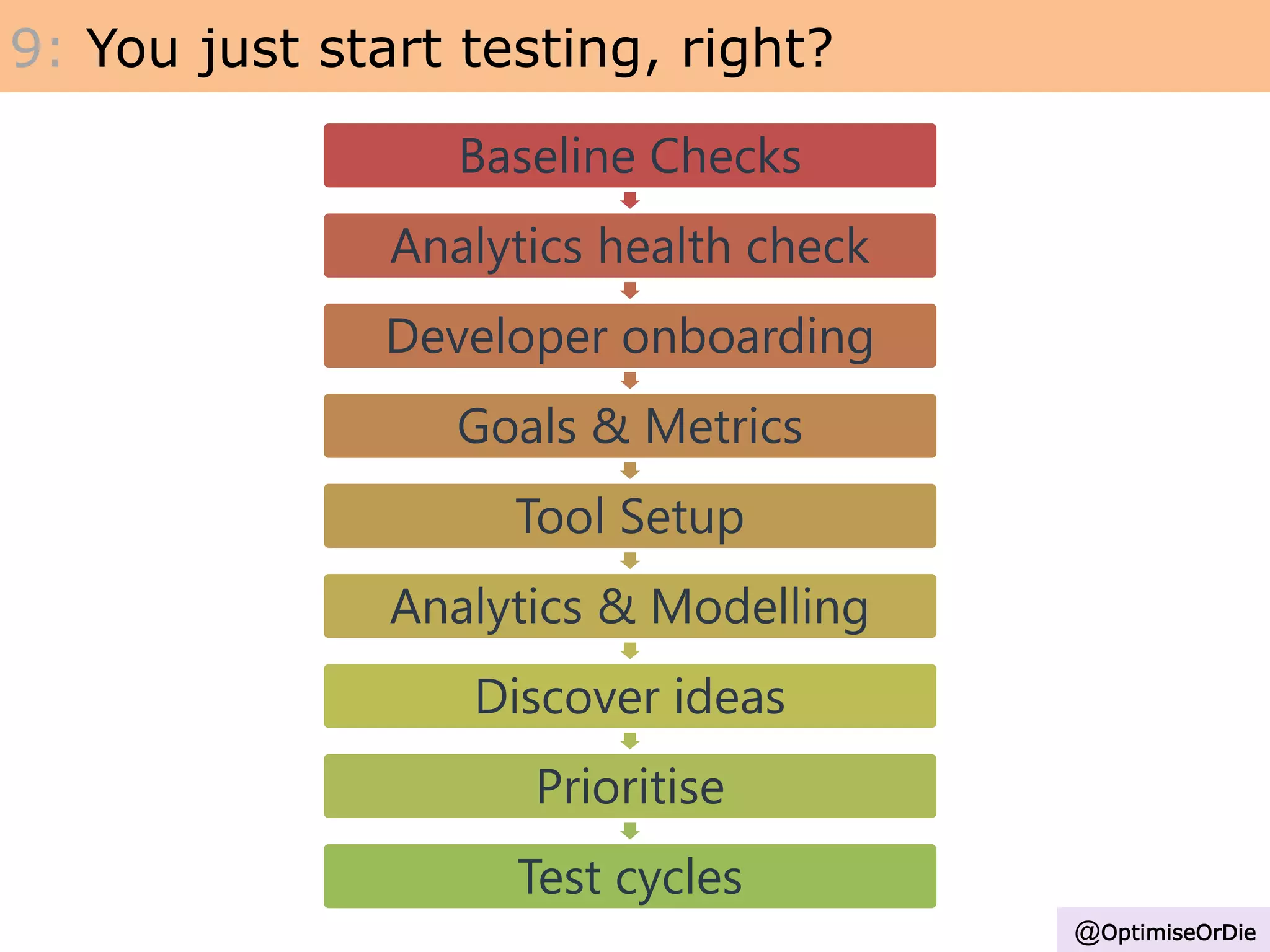 Baseline Checks
Analytics health check
Developer onboarding
Goals & Metrics
Tool Setup
Analytics & Modelling
Discover ideas
Prioritise
Test cycles
9: You just start testing, right?
@OptimiseOrDie
 