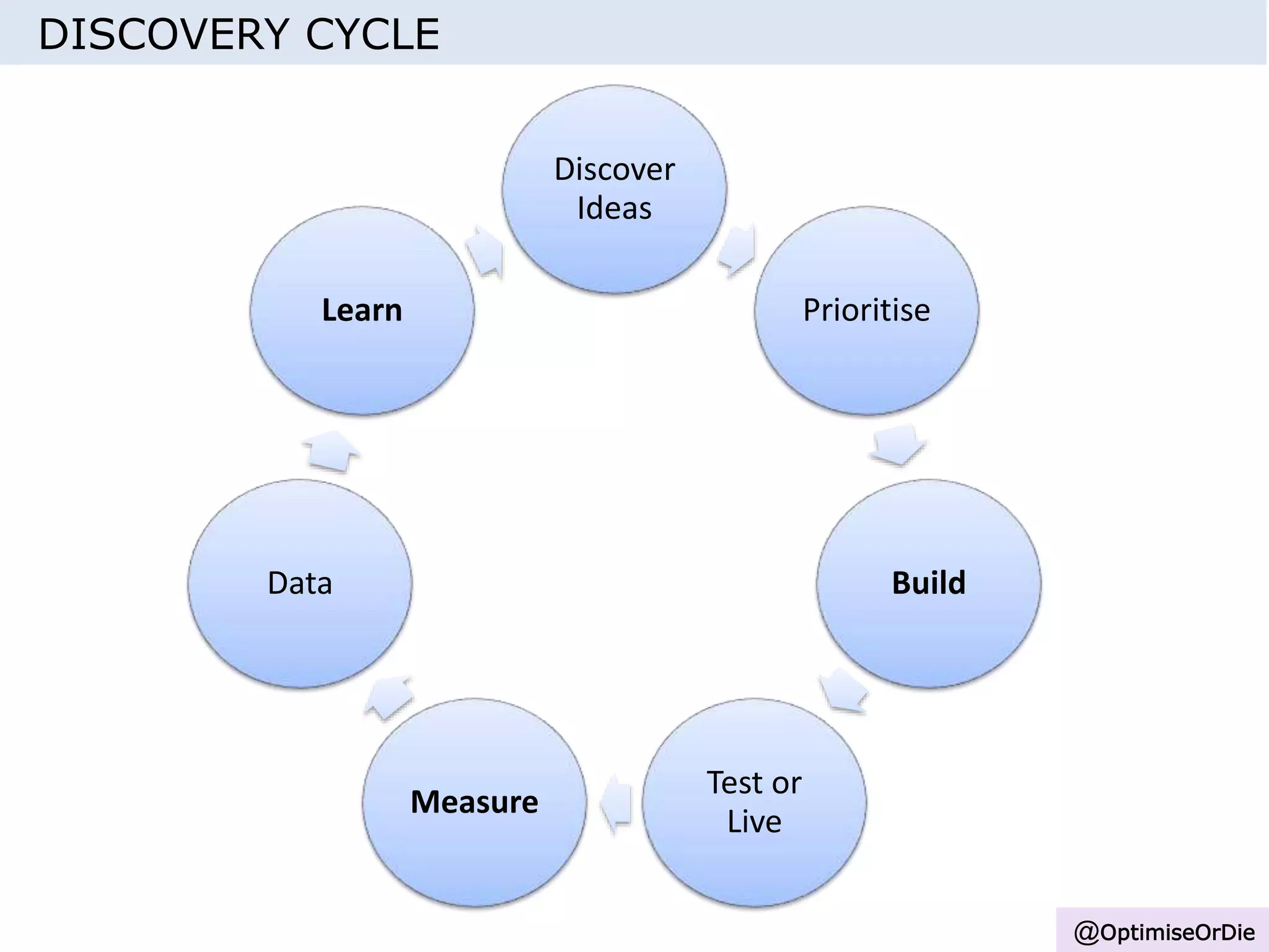DISCOVERY CYCLE
Discover
Ideas
Prioritise
Build
Test or
Live
Measure
Data
Learn
@OptimiseOrDie
 