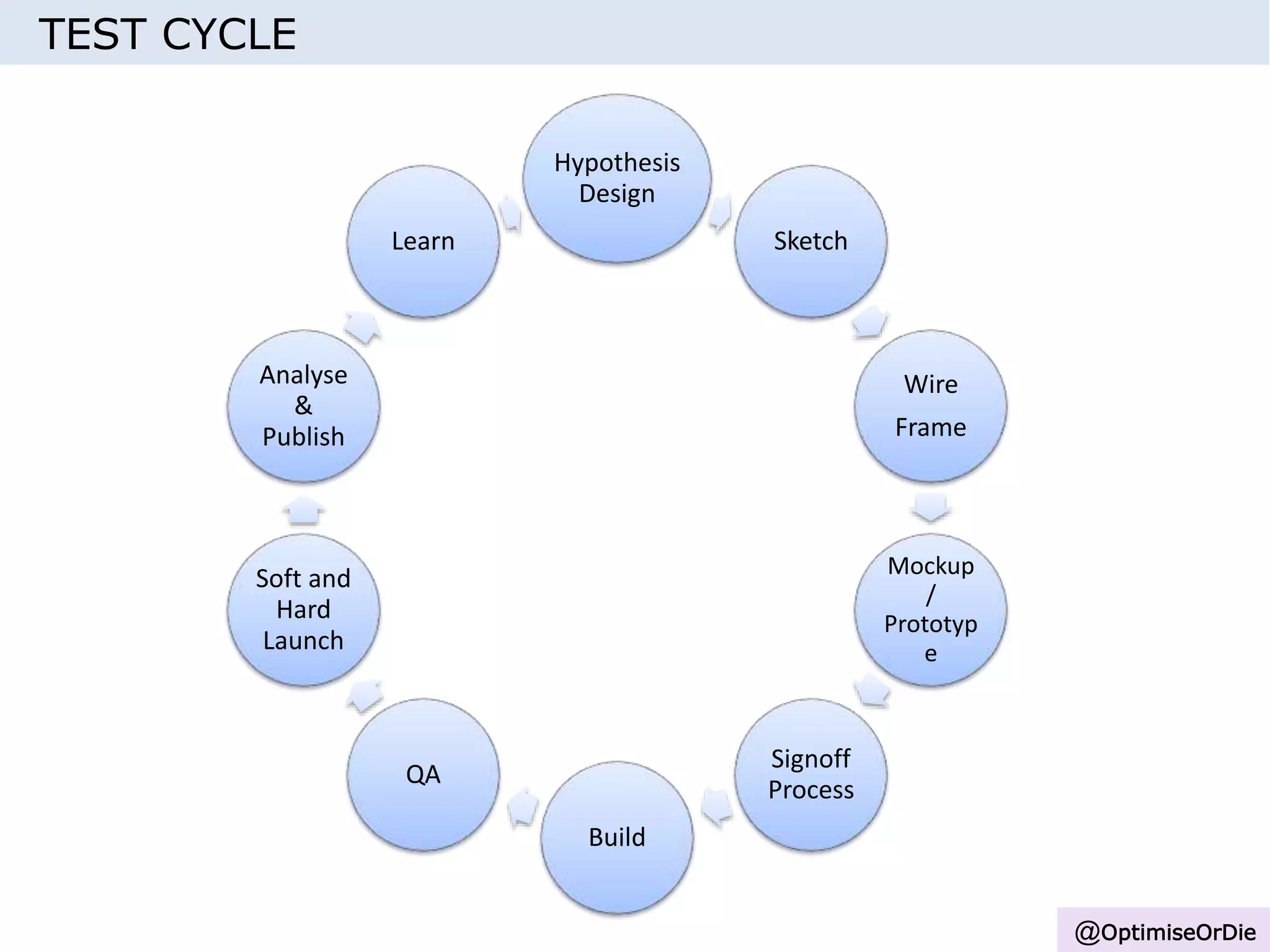 TEST CYCLE
Hypothesis
Design
Sketch
Wire
Frame
Mockup
/
Prototyp
e
Signoff
Process
Build
QA
Soft and
Hard
Launch
Analyse
&
Publish
Learn
@OptimiseOrDie
 