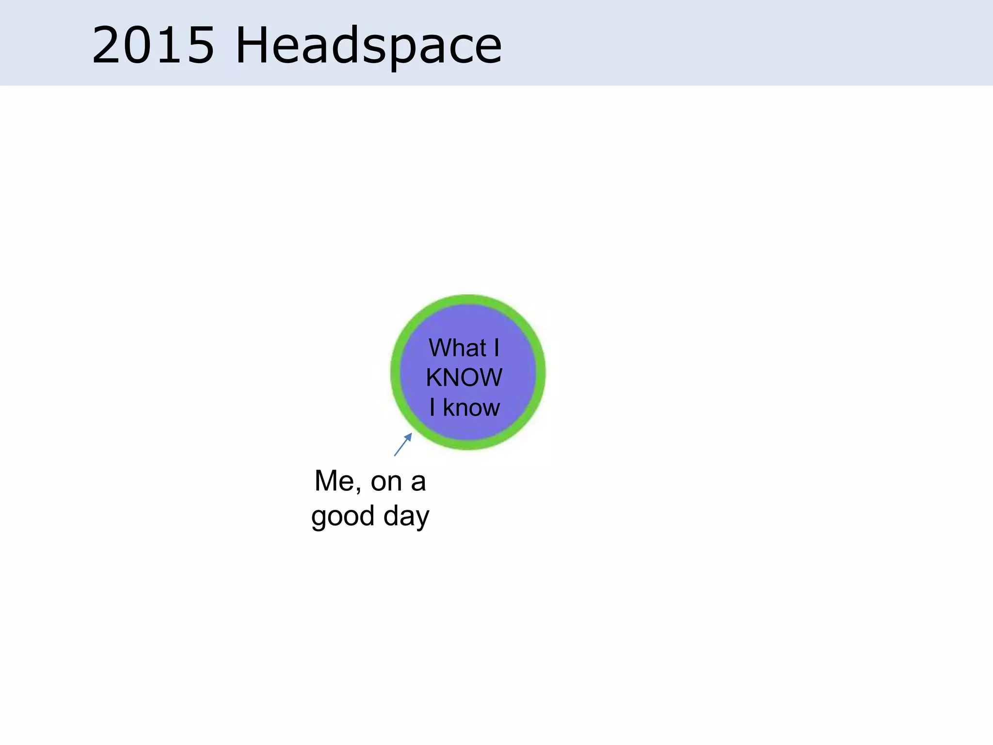What I
KNOW
I know
Me, on a
good day
2015 Headspace
 