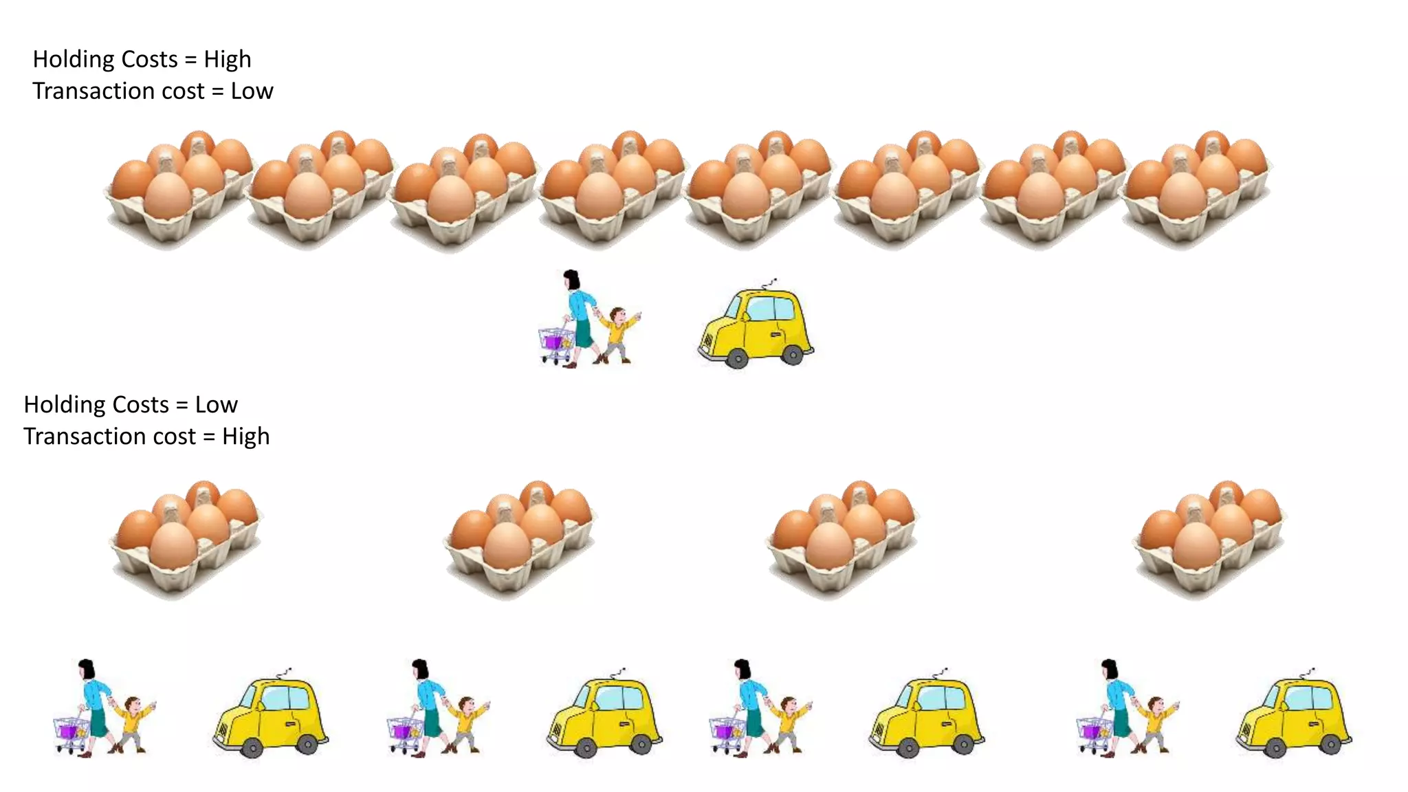 Holding Costs = High
Transaction cost = Low
Holding Costs = Low
Transaction cost = High
 