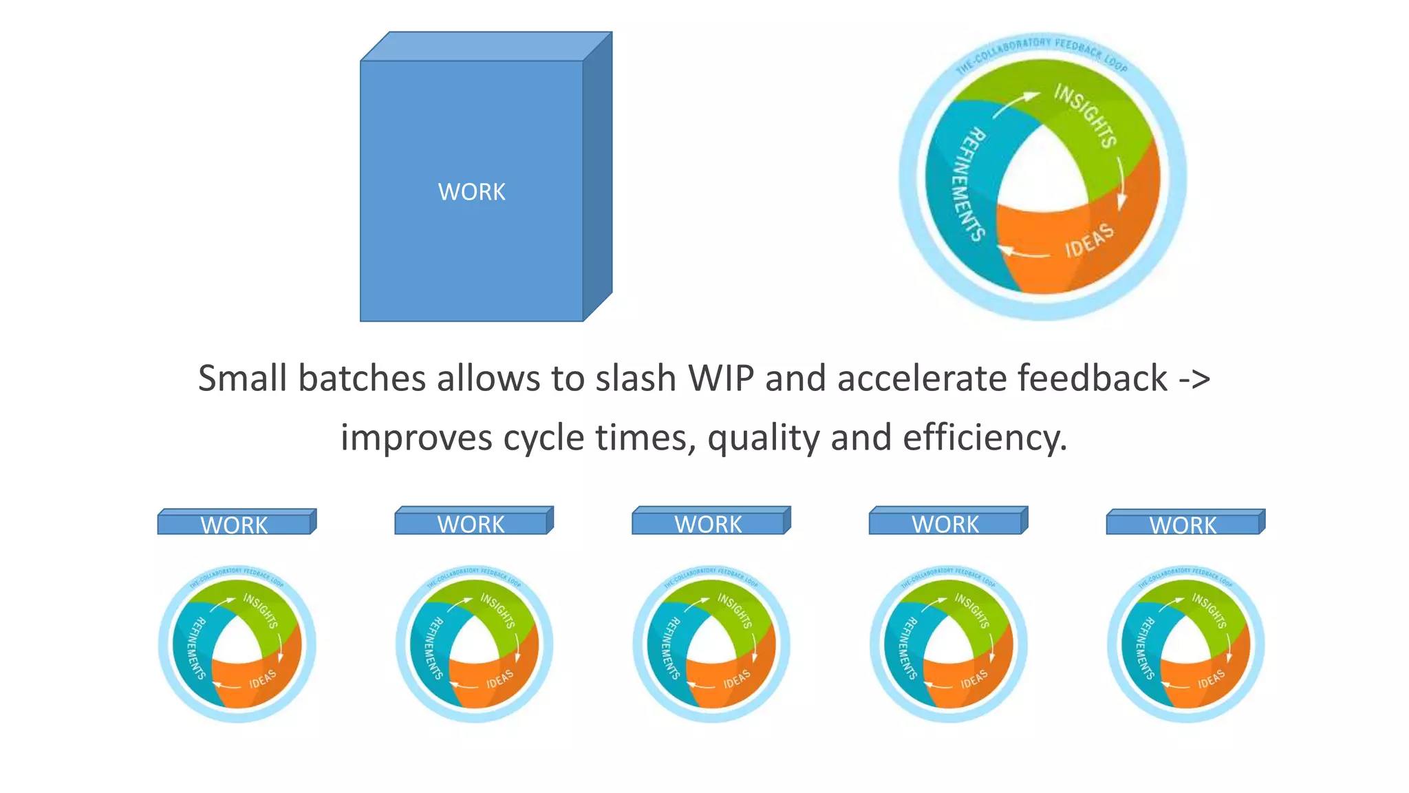 Small batches allows to slash WIP and accelerate feedback ->
improves cycle times, quality and efficiency.
WORK
WORK WORK WORK WORK WORK
 