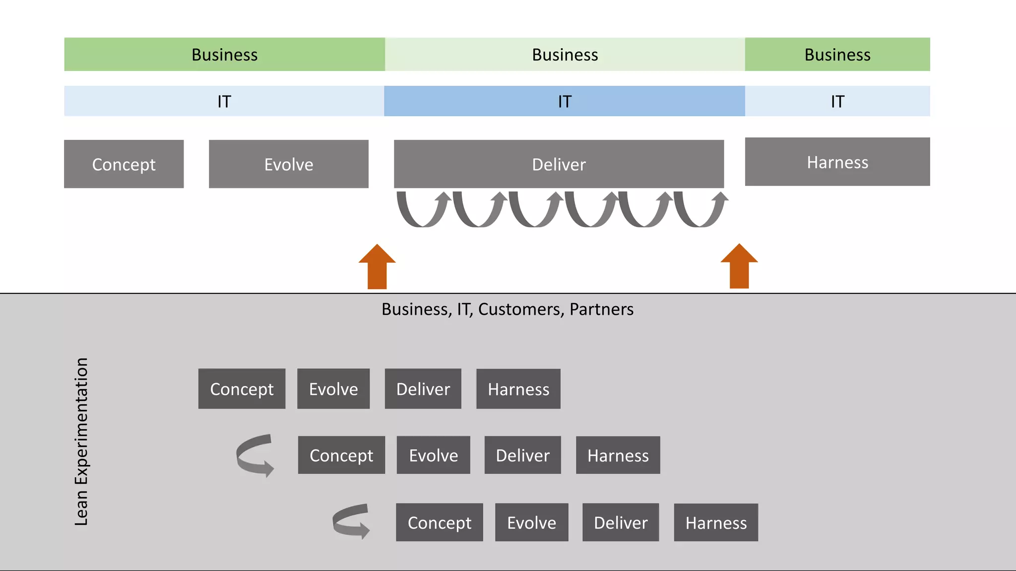 Business, IT, Customers, Partners
Concept Evolve Deliver Harness
Business Business Business
IT IT IT
Concept Evolve Deliver Harness
Concept Evolve Deliver Harness
Concept Evolve Deliver Harness
LeanExperimentation
 