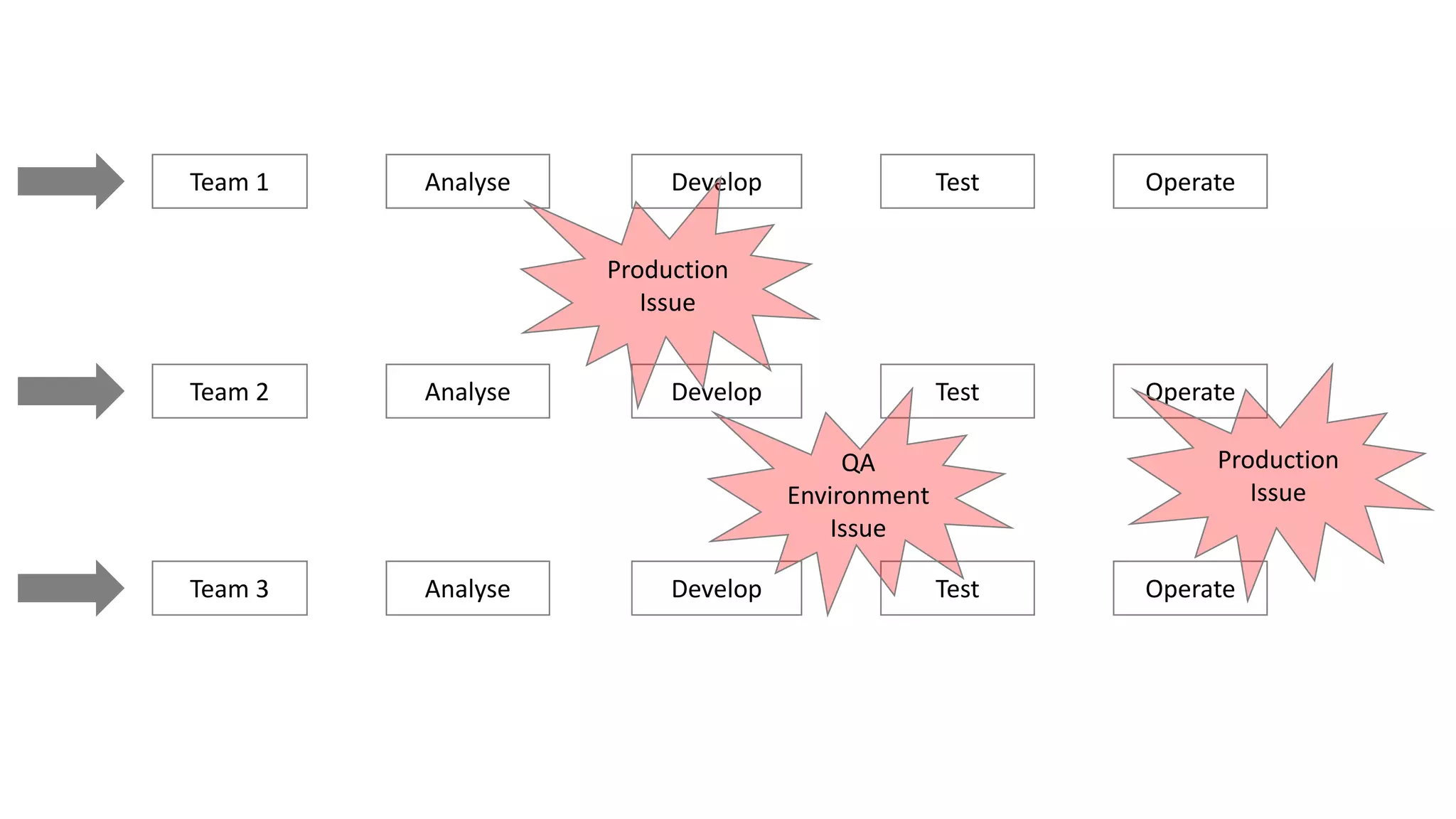 Structures to meet unpredictable demand are different from the structures to meet linear
demand.
Team 1 Analyse Develop Test Operate
Team 2 Analyse Develop Test Operate
Team 3 Analyse Develop Test Operate
Production
Issue
Production
Issue
QA
Environment
Issue
 