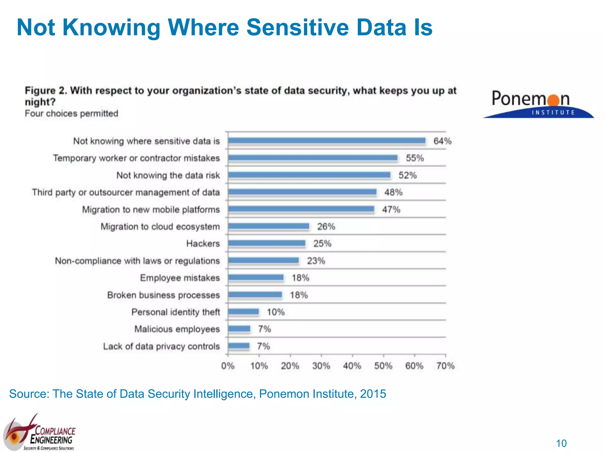 10
Not Knowing Where Sensitive Data Is
Source: The State of Data Security Intelligence, Ponemon Institute, 2015
 