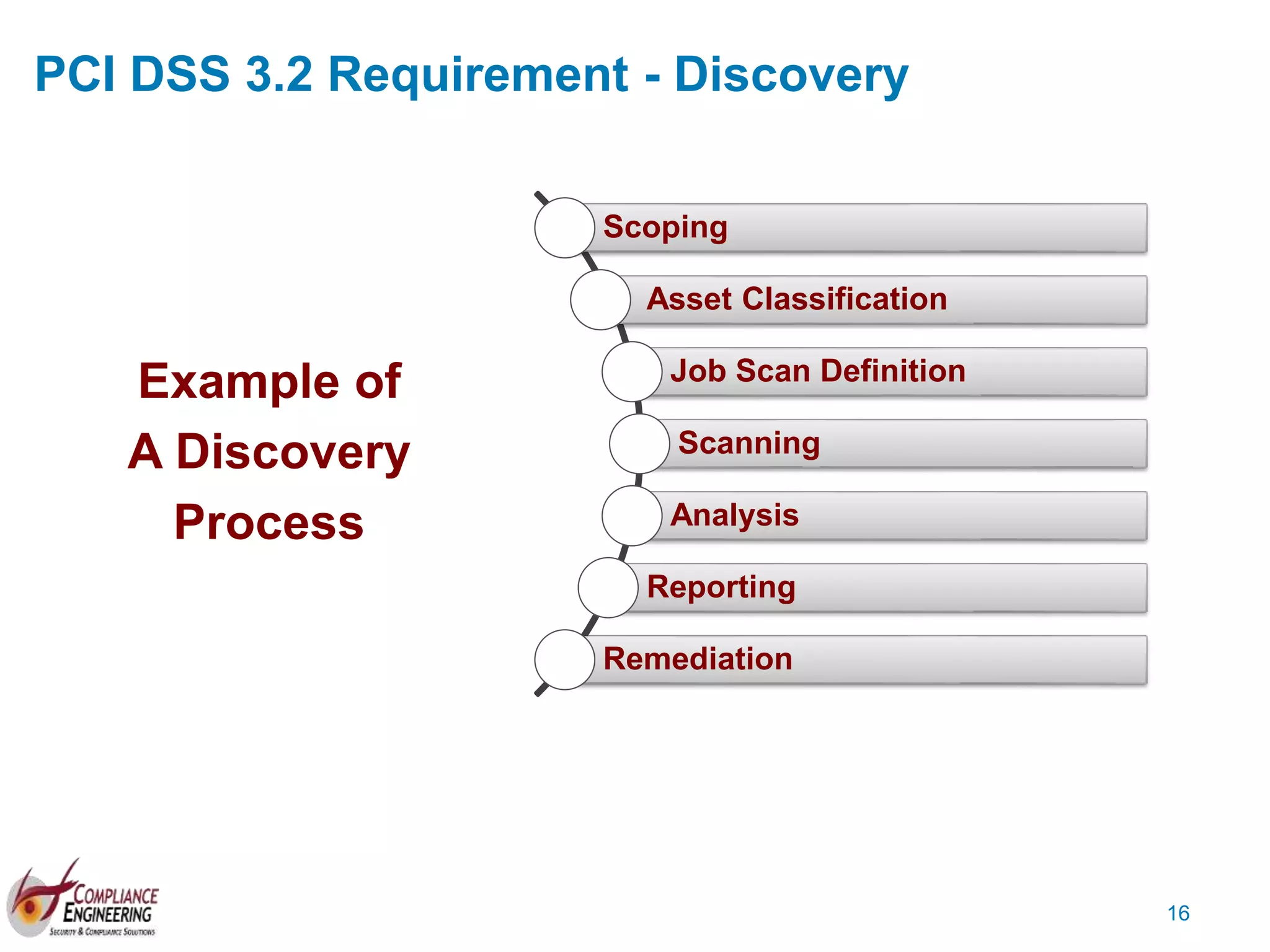 16
16
Example of
A Discovery
Process
Scoping
Asset Classification
Job Scan Definition
Scanning
Analysis
Reporting
Remediation
PCI DSS 3.2 Requirement - Discovery
 