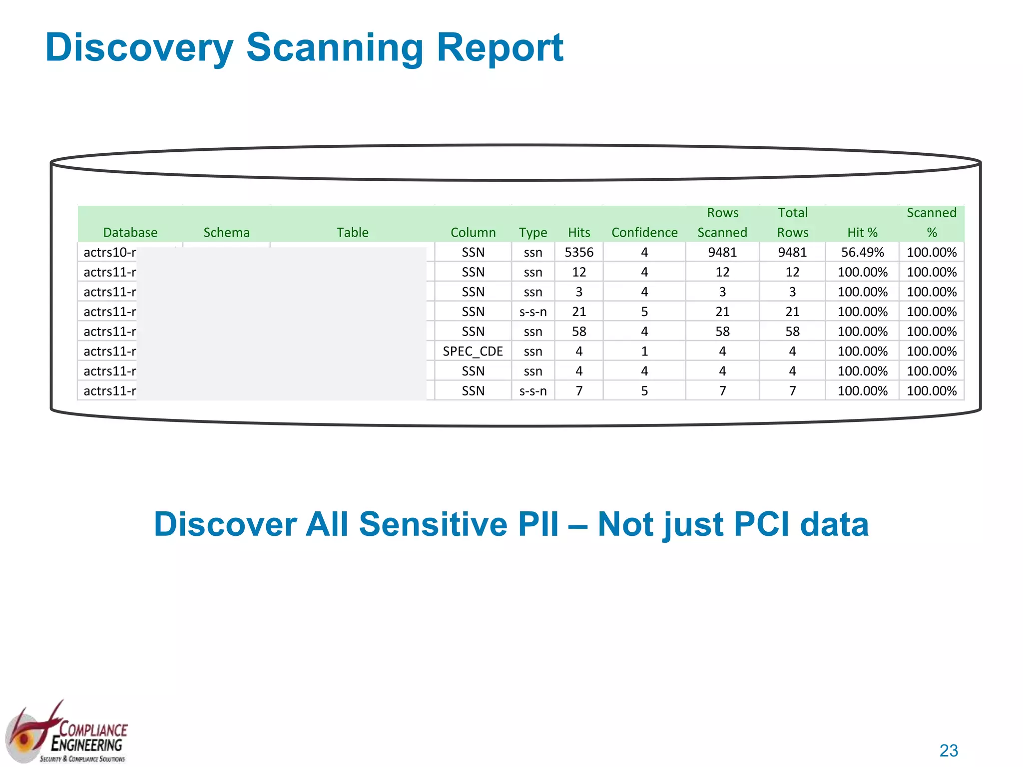 23
Discovery Scanning Report
Discover All Sensitive PII – Not just PCI data
Database Schema Table Column Type Hits Confidence
Rows
Scanned
Total
Rows Hit %
Scanned
%
actrs10-rs10prd ITMBK_BARB ITMBK_BARB.STAFF SSN ssn 5356 4 9481 9481 56.49% 100.00%
actrs11-rs11prd AAPR AAPR.REG_AAP SSN ssn 12 4 12 12 100.00% 100.00%
actrs11-rs11prd AAPTIR AAPTIR.APPLICANT SSN ssn 3 4 3 3 100.00% 100.00%
actrs11-rs11prd BENESSE BENESSE.TRAIN SSN s-s-n 21 5 21 21 100.00% 100.00%
actrs11-rs11prd CAAPPROD CAAPPROD.PN55650683 SSN ssn 58 4 58 58 100.00% 100.00%
actrs11-rs11prd COMP COMP.AAPTIR SPEC_CDE ssn 4 1 4 4 100.00% 100.00%
actrs11-rs11prd COMP COMP.AAPTIR SSN ssn 4 4 4 4 100.00% 100.00%
actrs11-rs11prd FOOBAR1 FOOBAR1.SCORE SSN s-s-n 7 5 7 7 100.00% 100.00%
actrs11-rs11prd INS INS.MSTEMP ANUMBER ssn 155 1 155 155 100.00% 100.00%
 