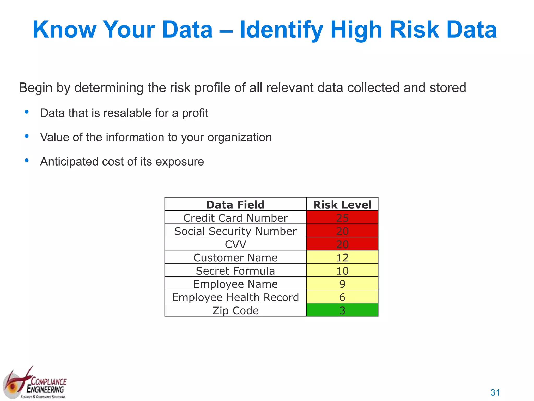 31
Know Your Data – Identify High Risk Data
Begin by determining the risk profile of all relevant data collected and stored
• Data that is resalable for a profit
• Value of the information to your organization
• Anticipated cost of its exposure
Data Field Risk Level
Credit Card Number 25
Social Security Number 20
CVV 20
Customer Name 12
Secret Formula 10
Employee Name 9
Employee Health Record 6
Zip Code 3
 