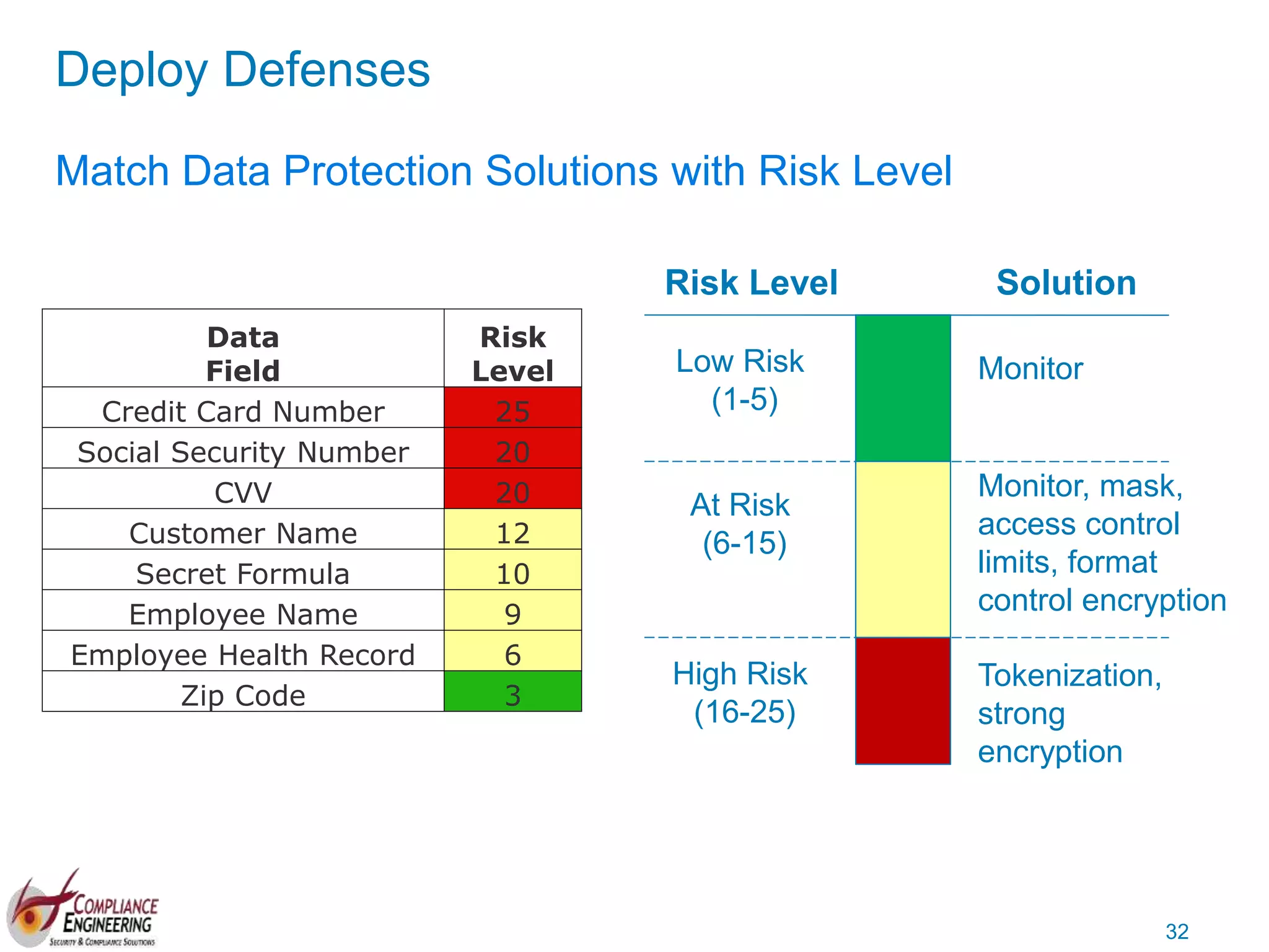 32
Match Data Protection Solutions with Risk Level
Risk Level Solution
Monitor
Monitor, mask,
access control
limits, format
control encryption
Tokenization,
strong
encryption
Low Risk
(1-5)
At Risk
(6-15)
High Risk
(16-25)
Data
Field
Risk
Level
Credit Card Number 25
Social Security Number 20
CVV 20
Customer Name 12
Secret Formula 10
Employee Name 9
Employee Health Record 6
Zip Code 3
Deploy Defenses
 