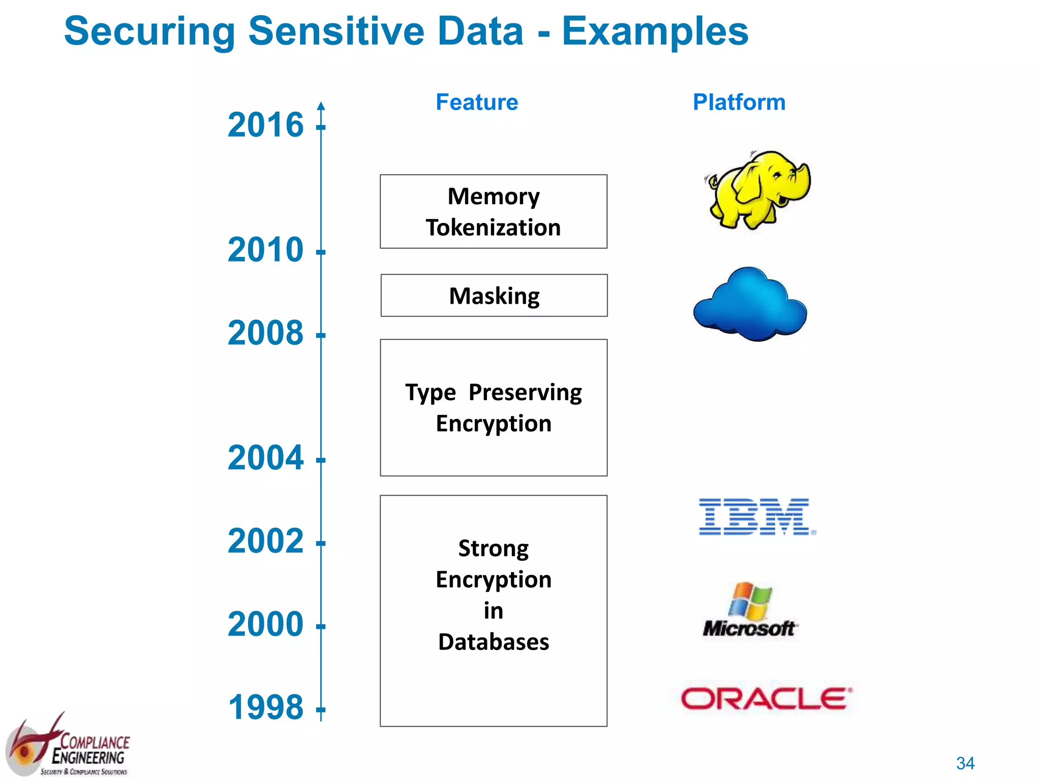 34
Memory
Tokenization
Type Preserving
Encryption
Strong
Encryption
in
Databases
2016 -
2010 -
2008 -
2004 -
2002 -
2000 -
1998 -
Platform
Masking
Feature
Securing Sensitive Data - Examples
 