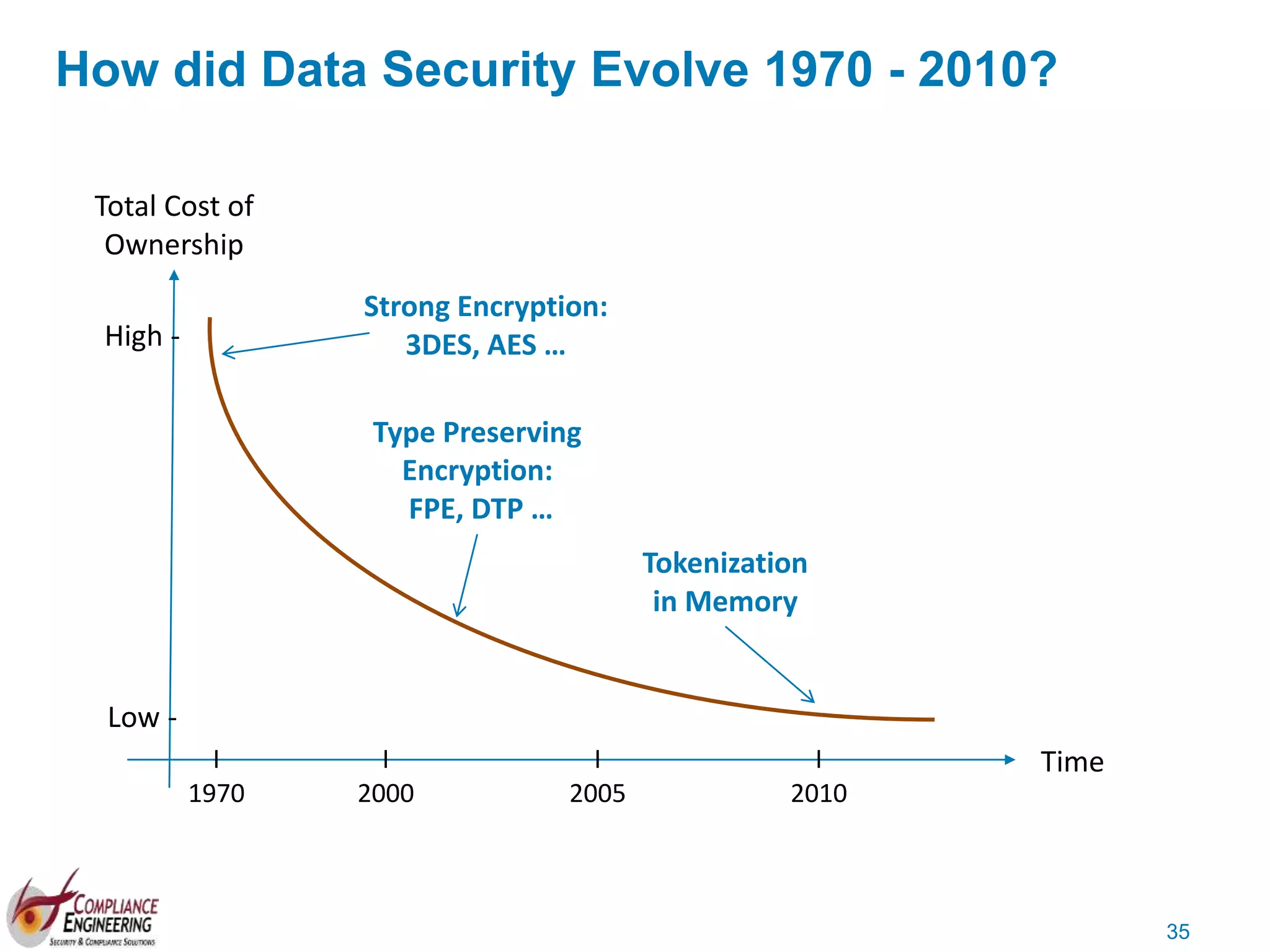 35
Time
Total Cost of
Ownership
Strong Encryption:
3DES, AES …
I
2010
I
1970
How did Data Security Evolve 1970 - 2010?
I
2005
I
2000
Type Preserving
Encryption:
FPE, DTP …
Tokenization
in Memory
High -
Low -
 