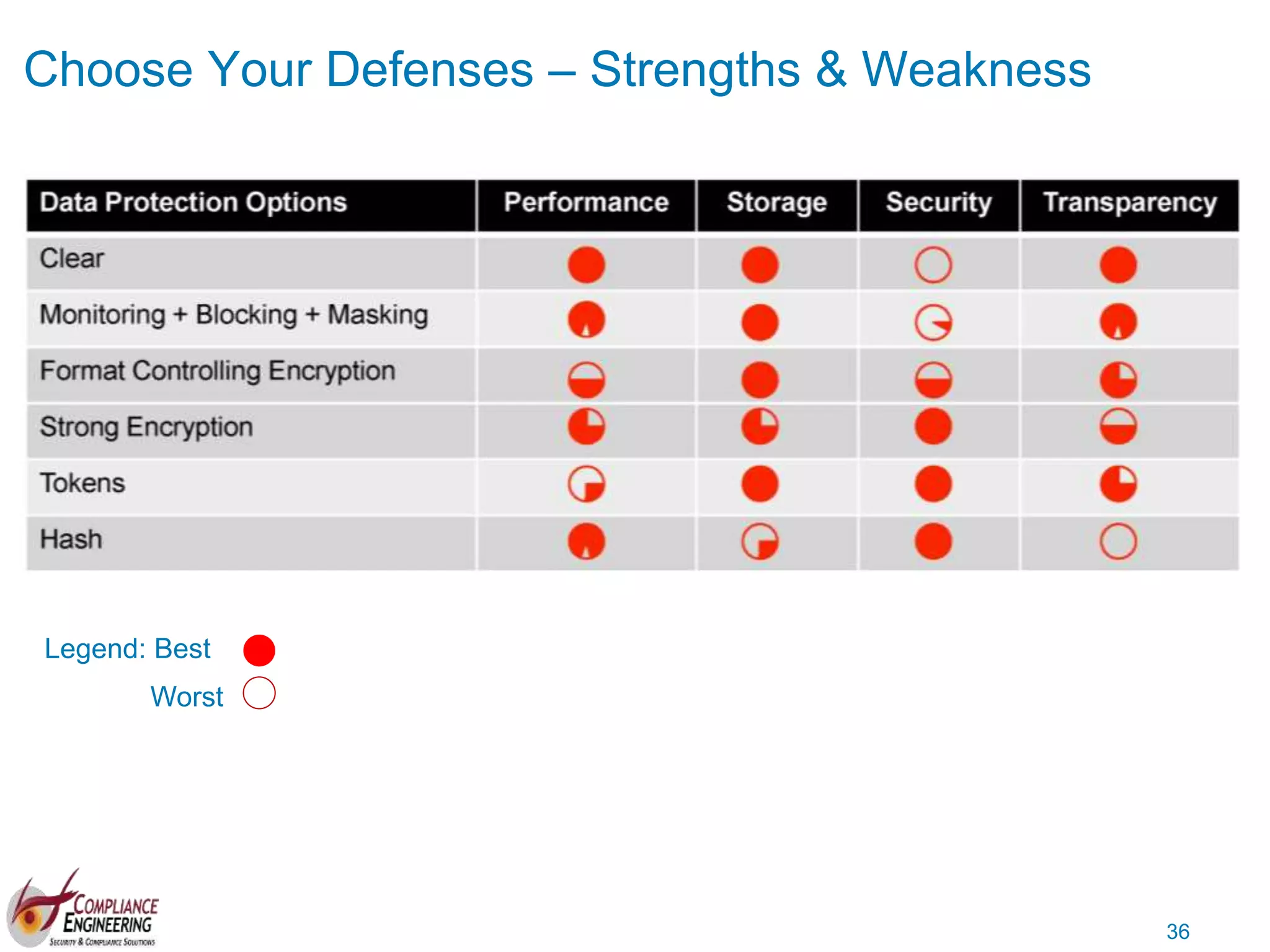 36
Legend: Best
Worst
Choose Your Defenses – Strengths & Weakness
 