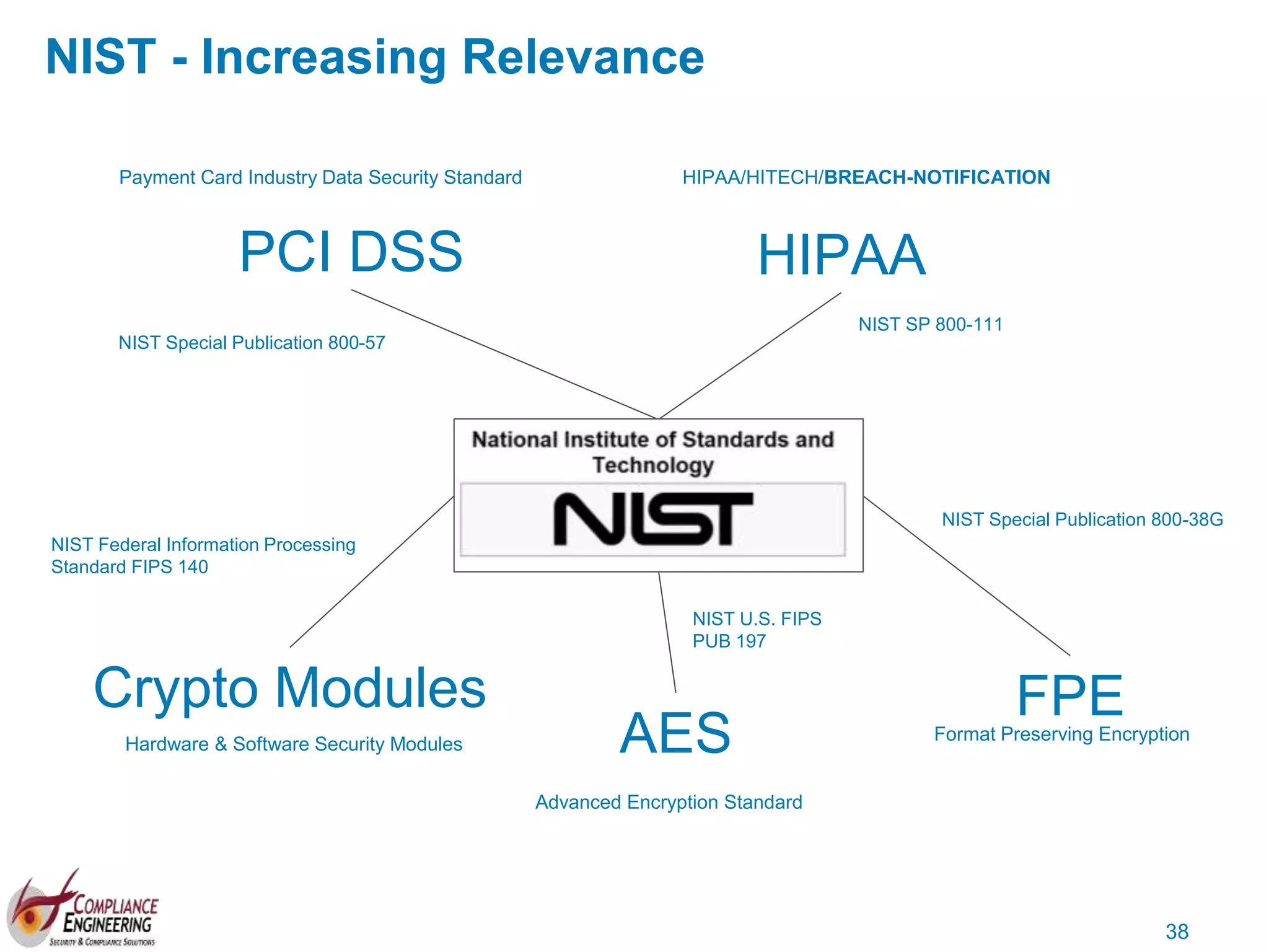 38
NIST - Increasing Relevance
Crypto Modules
PCI DSS
Payment Card Industry Data Security Standard
Hardware & Software Security Modules
NIST Federal Information Processing
Standard FIPS 140
NIST Special Publication 800-57
AES
Advanced Encryption Standard
NIST U.S. FIPS
PUB 197
FPEFormat Preserving Encryption
NIST Special Publication 800-38G
HIPAA
HIPAA/HITECH/BREACH-NOTIFICATION
NIST SP 800-111
 