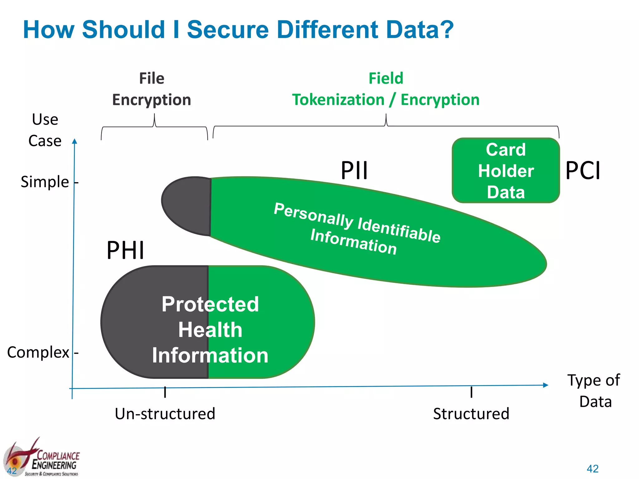 42
Type of
Data
Use
Case
I
Structured
How Should I Secure Different Data?
I
Un-structured
Simple -
Complex -
PCI
PHI
PII
File
Encryption
Card
Holder
Data
Field
Tokenization / Encryption
Protected
Health
Information
42
 
