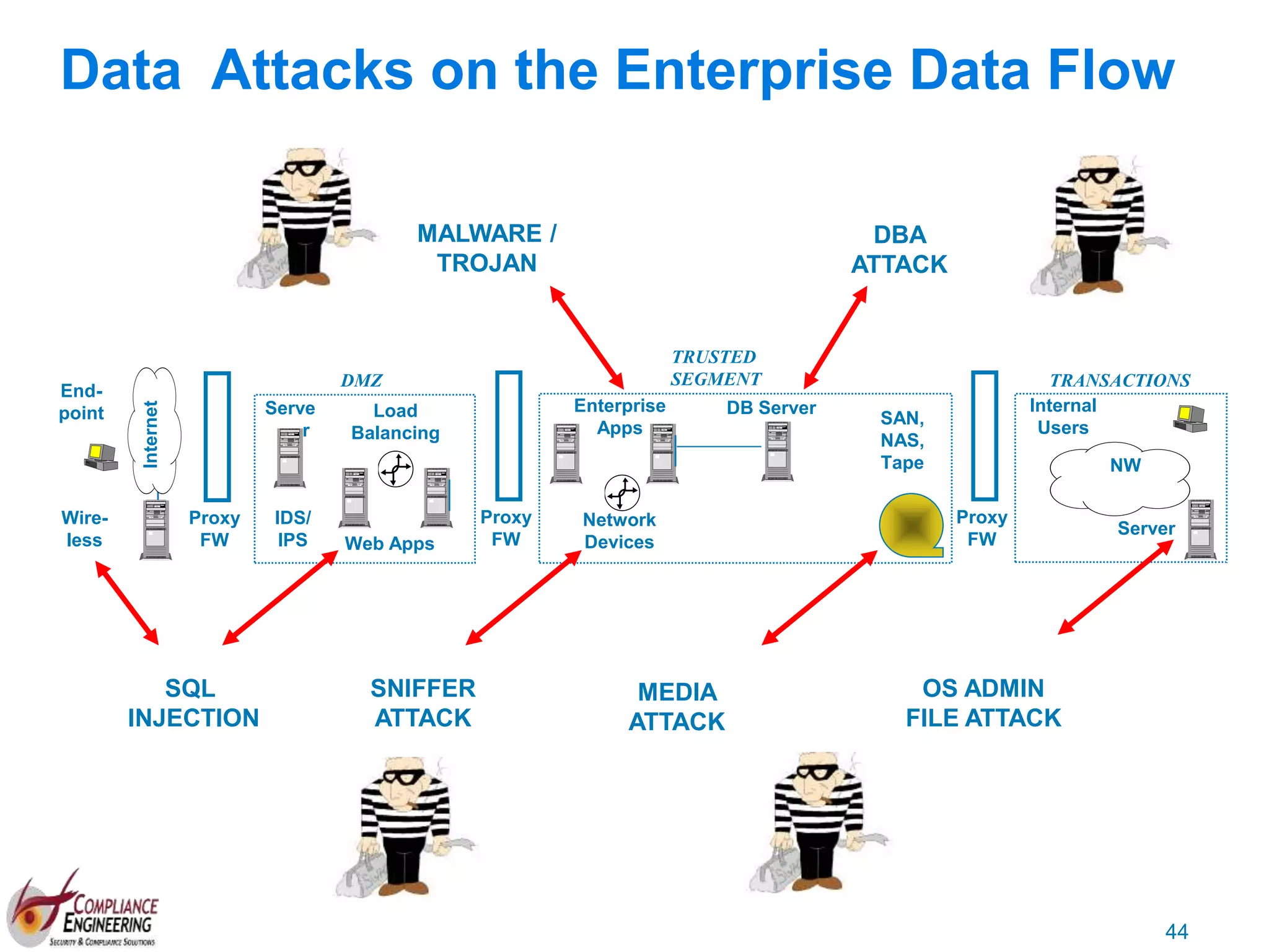 44
NW
DMZ
Web Apps
TRUSTED
SEGMENT
Serve
r
Internet
Load
Balancing
Proxy
FW
Proxy
FW
Enterprise
Apps
Network
Devices
Server
SAN,
NAS,
Tape
Internal
Users
DB Server
Proxy
FW
TRANSACTIONS
IDS/
IPS
End-
point
Wire-
less
DBA
ATTACK
MALWARE /
TROJAN
OS ADMIN
FILE ATTACK
SQL
INJECTION
MEDIA
ATTACK
SNIFFER
ATTACK
Data Attacks on the Enterprise Data Flow
 