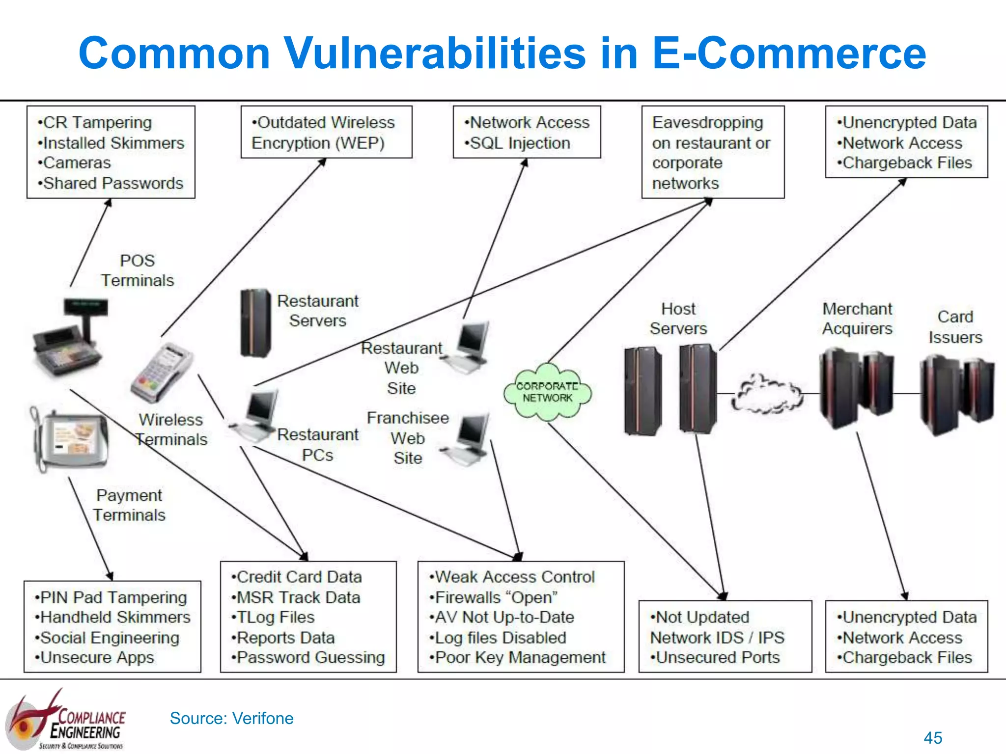 45
Common Vulnerabilities in E-Commerce
Source: Verifone
 