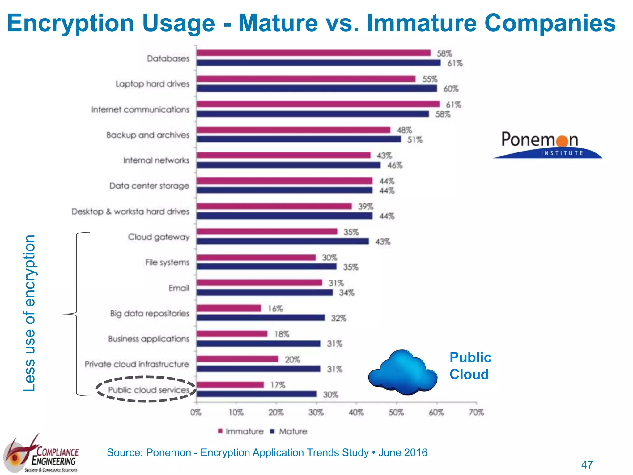 47
Encryption Usage - Mature vs. Immature Companies
Source: Ponemon - Encryption Application Trends Study • June 2016
Lessuseofencryption
Public
Cloud
 