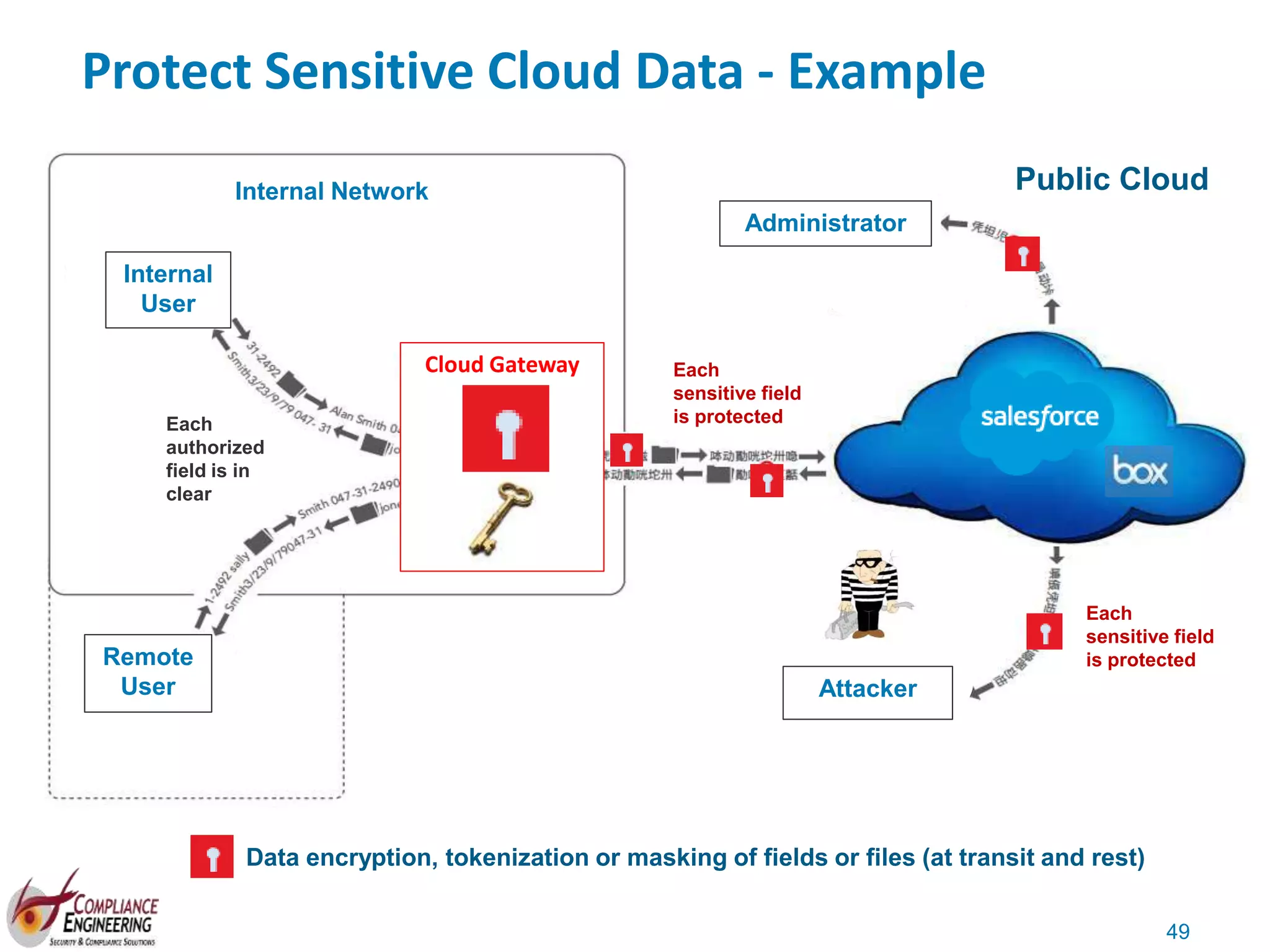 49
Protect Sensitive Cloud Data - Example
Internal Network
Administrator
Attacker
Remote
User
Internal
User
Cloud Gateway
Public Cloud
Each
sensitive field
is protectedEach
authorized
field is in
clear
Each
sensitive field
is protected
Data encryption, tokenization or masking of fields or files (at transit and rest)
 
