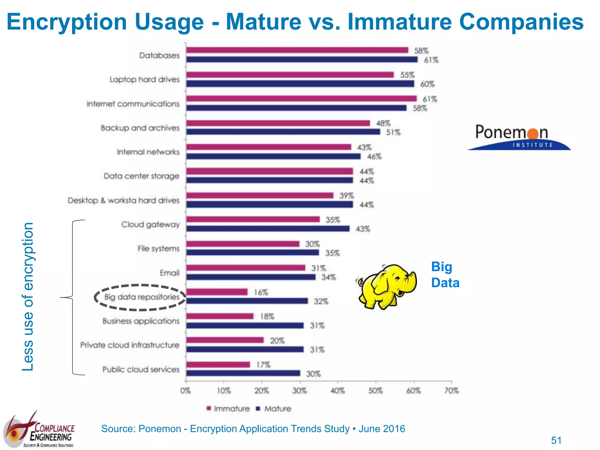 51
Encryption Usage - Mature vs. Immature Companies
Source: Ponemon - Encryption Application Trends Study • June 2016
Lessuseofencryption
Big
Data
 
