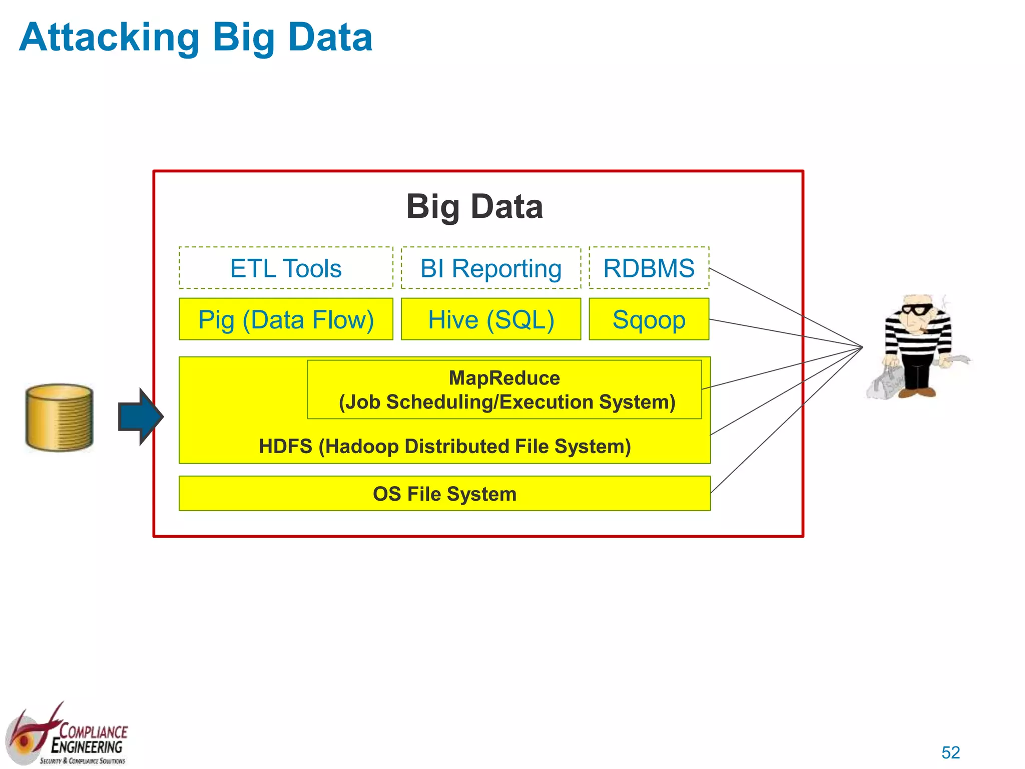 52
Attacking Big Data
HDFS (Hadoop Distributed File System)
Pig (Data Flow) Hive (SQL) Sqoop
ETL Tools BI Reporting RDBMS
MapReduce
(Job Scheduling/Execution System)
OS File System
Big Data
 