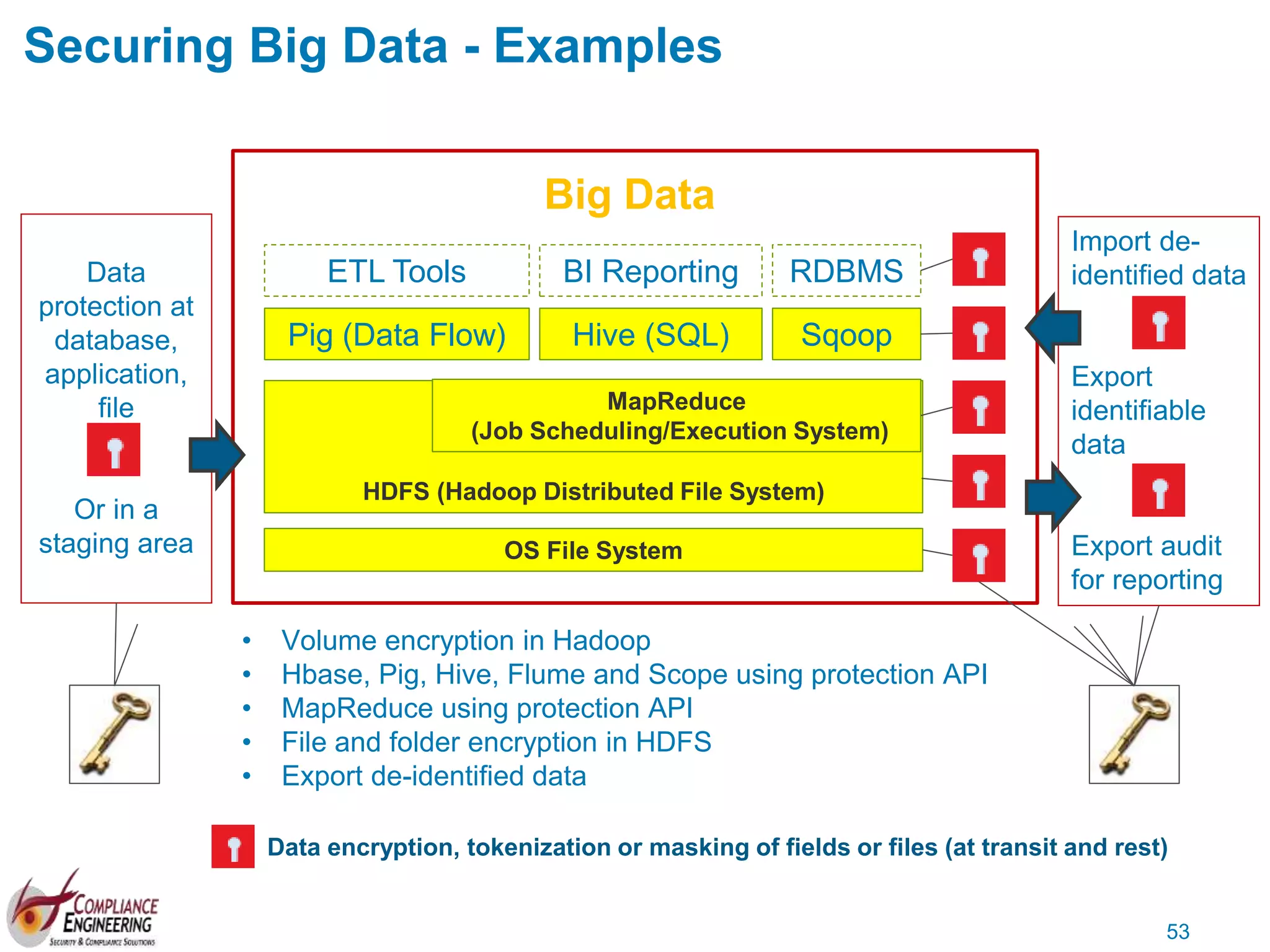 53
Securing Big Data - Examples
• Volume encryption in Hadoop
• Hbase, Pig, Hive, Flume and Scope using protection API
• MapReduce using protection API
• File and folder encryption in HDFS
• Export de-identified data
Import de-
identified data
Export
identifiable
data
Export audit
for reporting
Data
protection at
database,
application,
file
Or in a
staging area
HDFS (Hadoop Distributed File System)
Pig (Data Flow) Hive (SQL) Sqoop
ETL Tools BI Reporting RDBMS
MapReduce
(Job Scheduling/Execution System)
OS File System
Big Data
Data encryption, tokenization or masking of fields or files (at transit and rest)
 