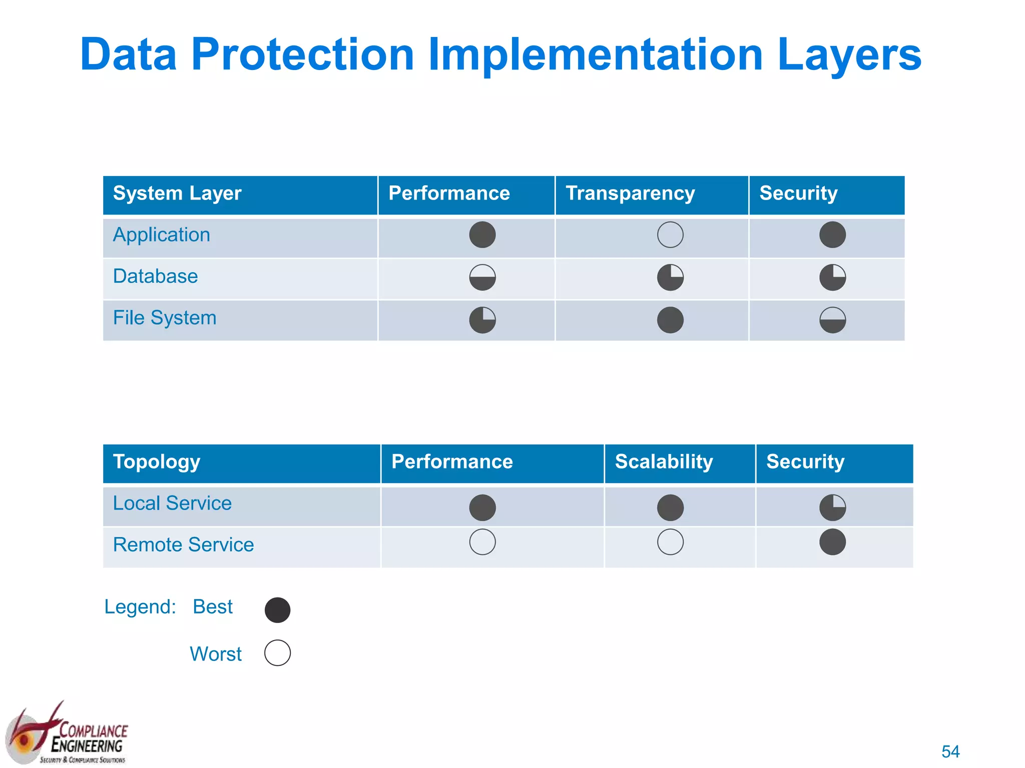 54
Topology Performance Scalability Security
Local Service
Remote Service
Data Protection Implementation Layers
System Layer Performance Transparency Security
Application
Database
File System
Legend: Best
Worst
 