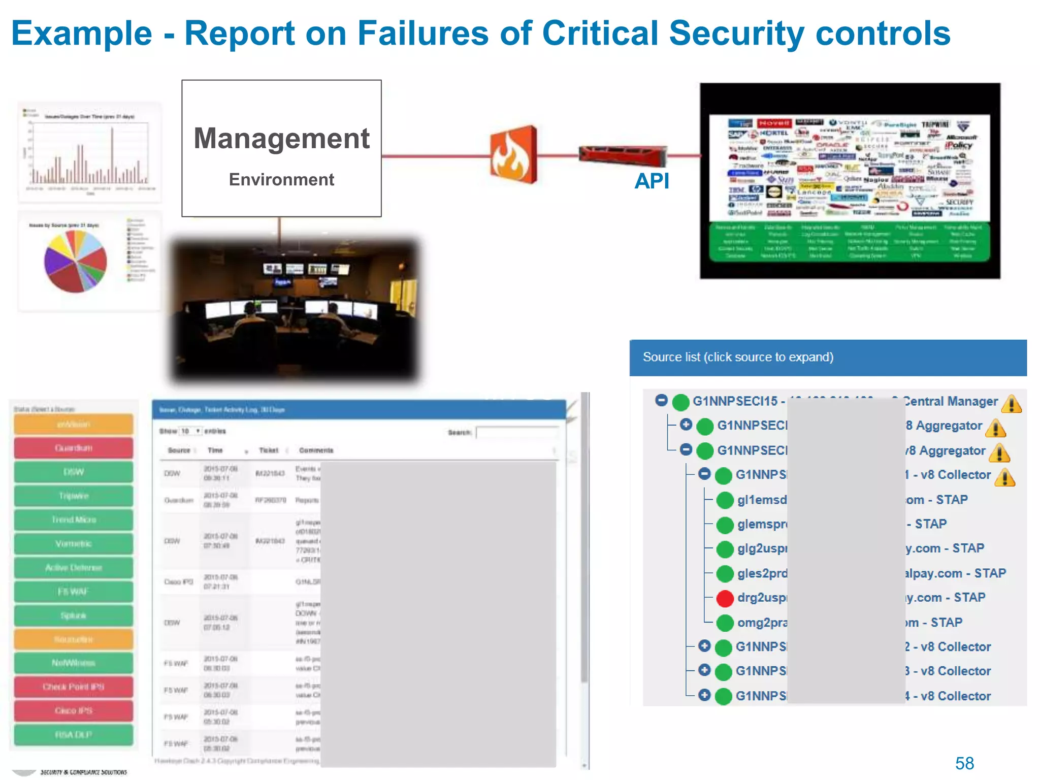 58
Example - Report on Failures of Critical Security controls
API
MTSS
Management
Environment
 