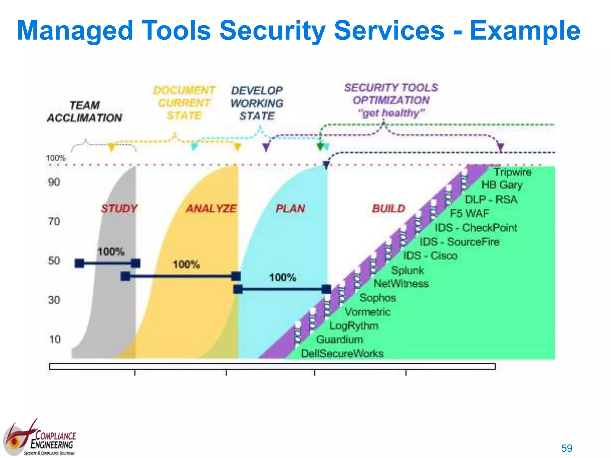 59
Managed Tools Security Services - Example
 