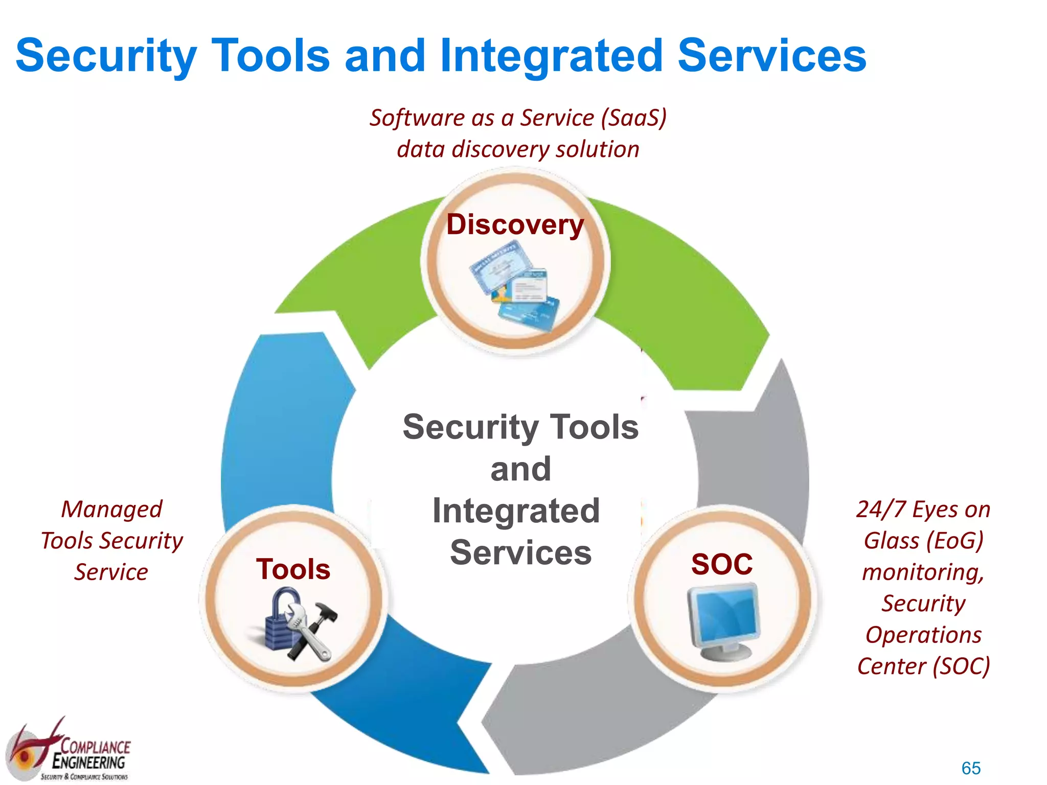 65
SOCTools
24/7 Eyes on
Glass (EoG)
monitoring,
Security
Operations
Center (SOC)
Managed
Tools Security
Service
Software as a Service (SaaS)
data discovery solution
Security Tools and Integrated Services
Discovery
Security Tools
and
Integrated
Services
 