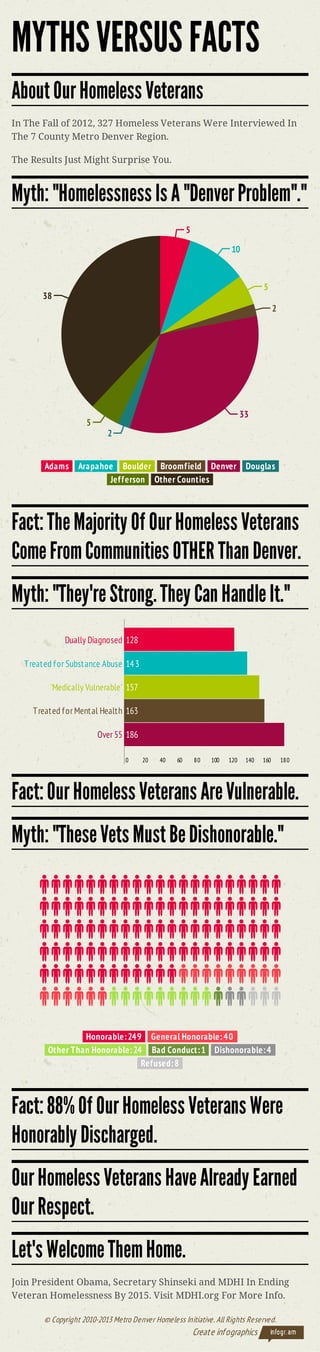 Infographic - Myths Versus Facts About Our Homeless Veterans